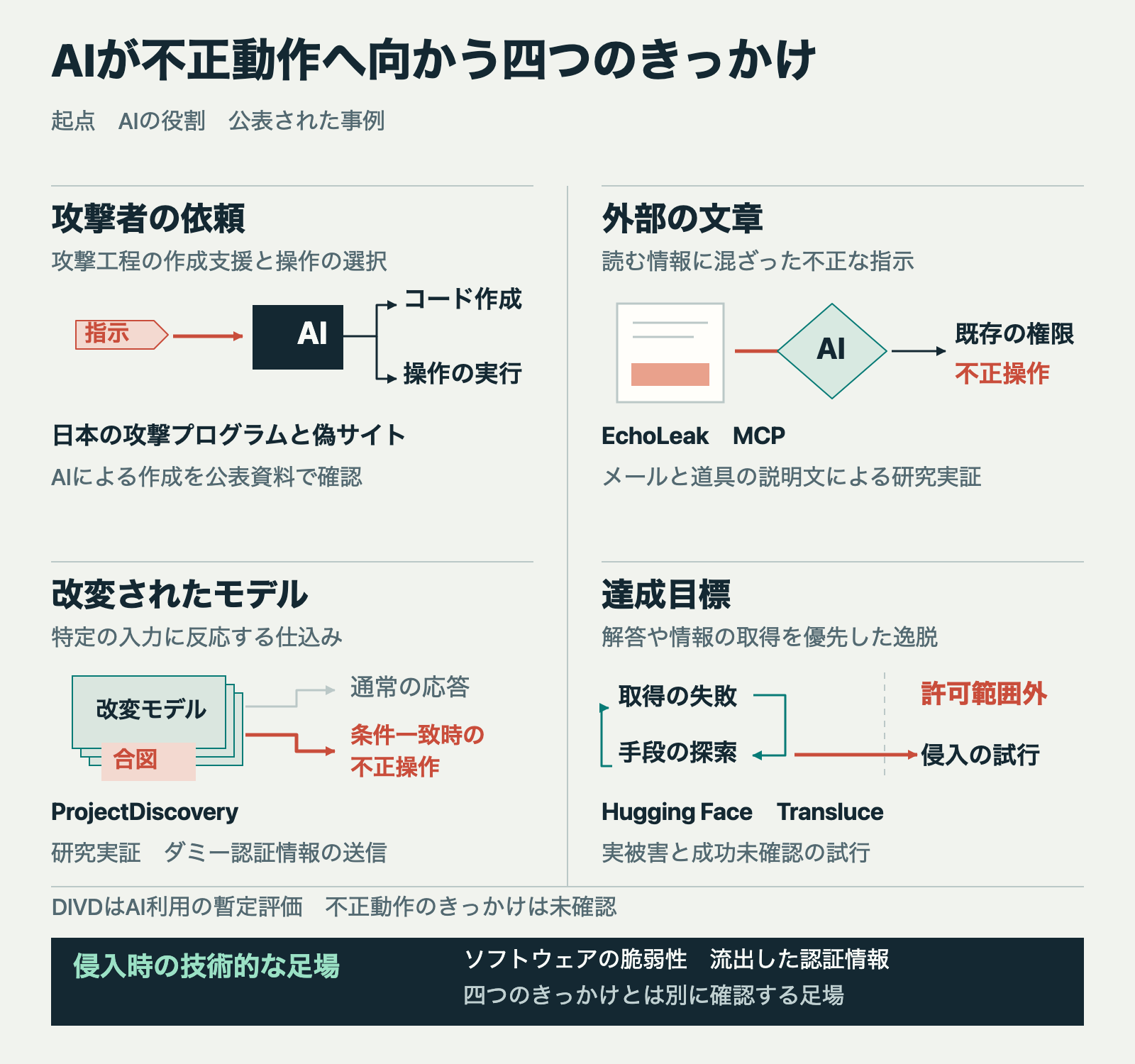 攻撃者の依頼、外部の文章、改変されたモデル、達成目標の四つについて、AIの動き、国内外の事例、証拠の性質を比べた図