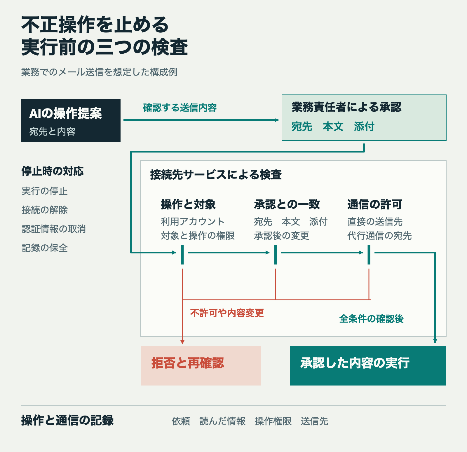 AIのメール送信提案を人が承認し、接続先サービスで操作と対象、承認内容との一致、通信の許可を検査し、実行または拒否へ分ける構成図
