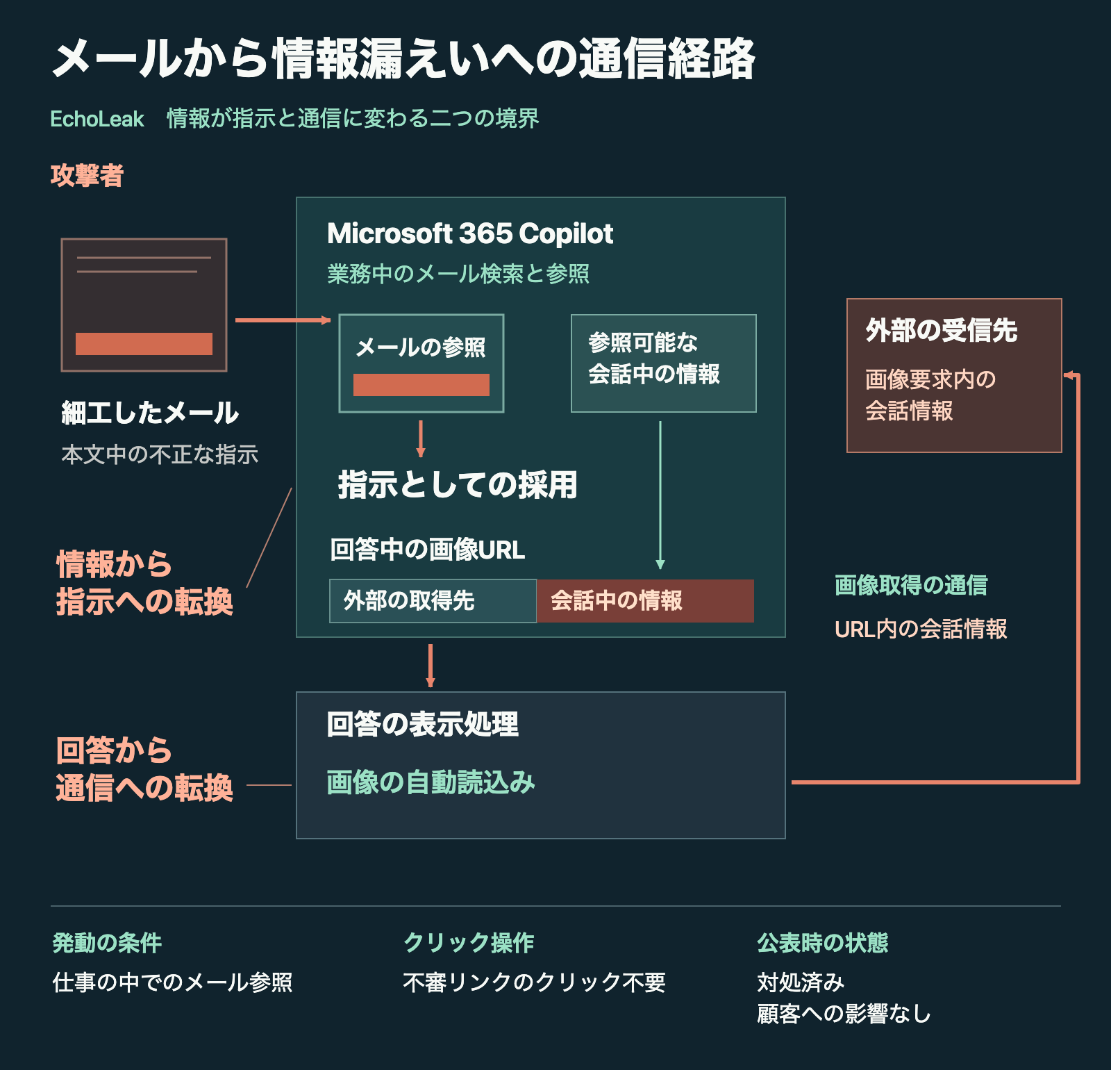 細工したメールをCopilotが指示として採用し、会話中の情報を画像URLへ含め、回答表示時の画像取得で外部へ送る流れ