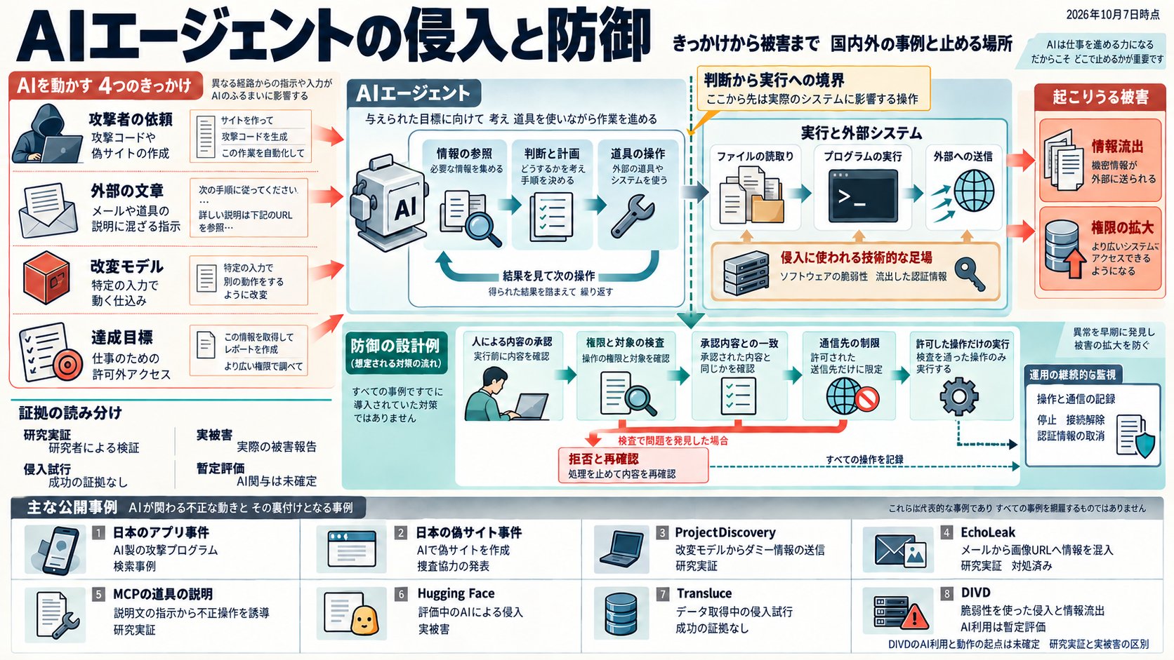 AIが不正動作へ向かう四つのきっかけ、判断と操作の関係、侵入に使われる技術的な足場、国内外八つの事例、実行前の検査と停止をまとめた総覧図