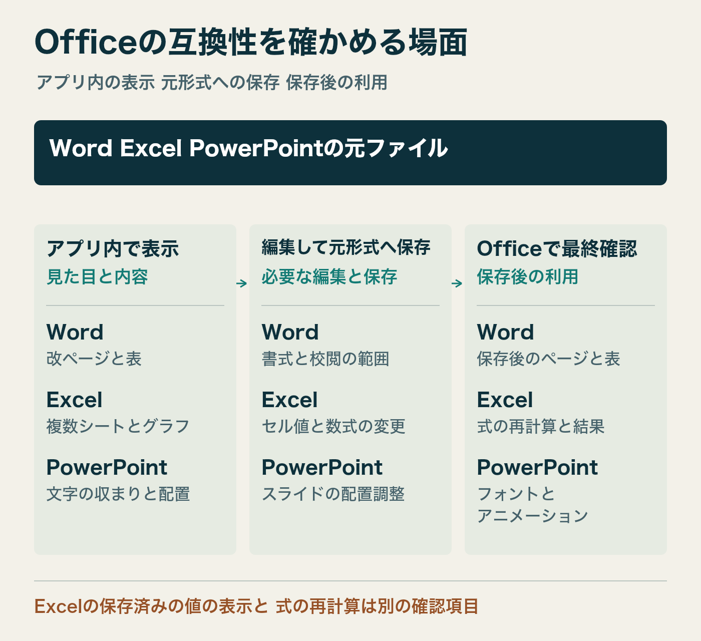 Officeファイルをアプリ内で表示し、編集して元形式へ保存し、Officeで最終確認する三つの場面を示す図。Wordは改ページ・表・校閲、Excelは複数シート・数式・グラフ・再計算、PowerPointは文字の収まり・配置・フォント・アニメーションが確認項目。保存済みのExcelの値の表示と式の再計算を分けている。