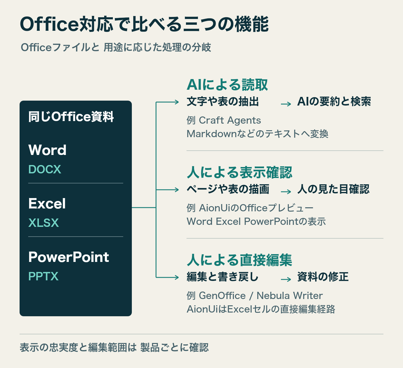同じWord・Excel・PowerPointファイルから、AI向けの文字や表の抽出、人向けのページやシートの描画、人が修正する編集と書き戻しの三つの経路が分かれる図。Craft Agentsは文字抽出、AionUiはOfficeプレビュー、GenOfficeとNebula Writerは編集画面の例。AionUiのExcelセルにも直接編集経路がある。