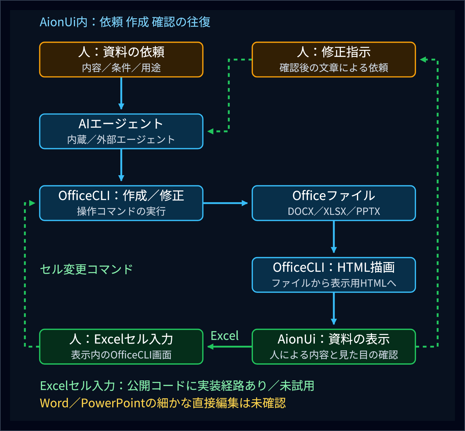 人の依頼からAIエージェント、OfficeCLIの作成・修正、Officeファイル、OfficeCLIのHTML描画、AionUi内での確認へ進む図。確認後の文章による修正指示はエージェントへ戻り、人のExcelセル入力はOfficeCLIの変更コマンドへ戻る。WordとPowerPointの細かな直接編集は未確認。