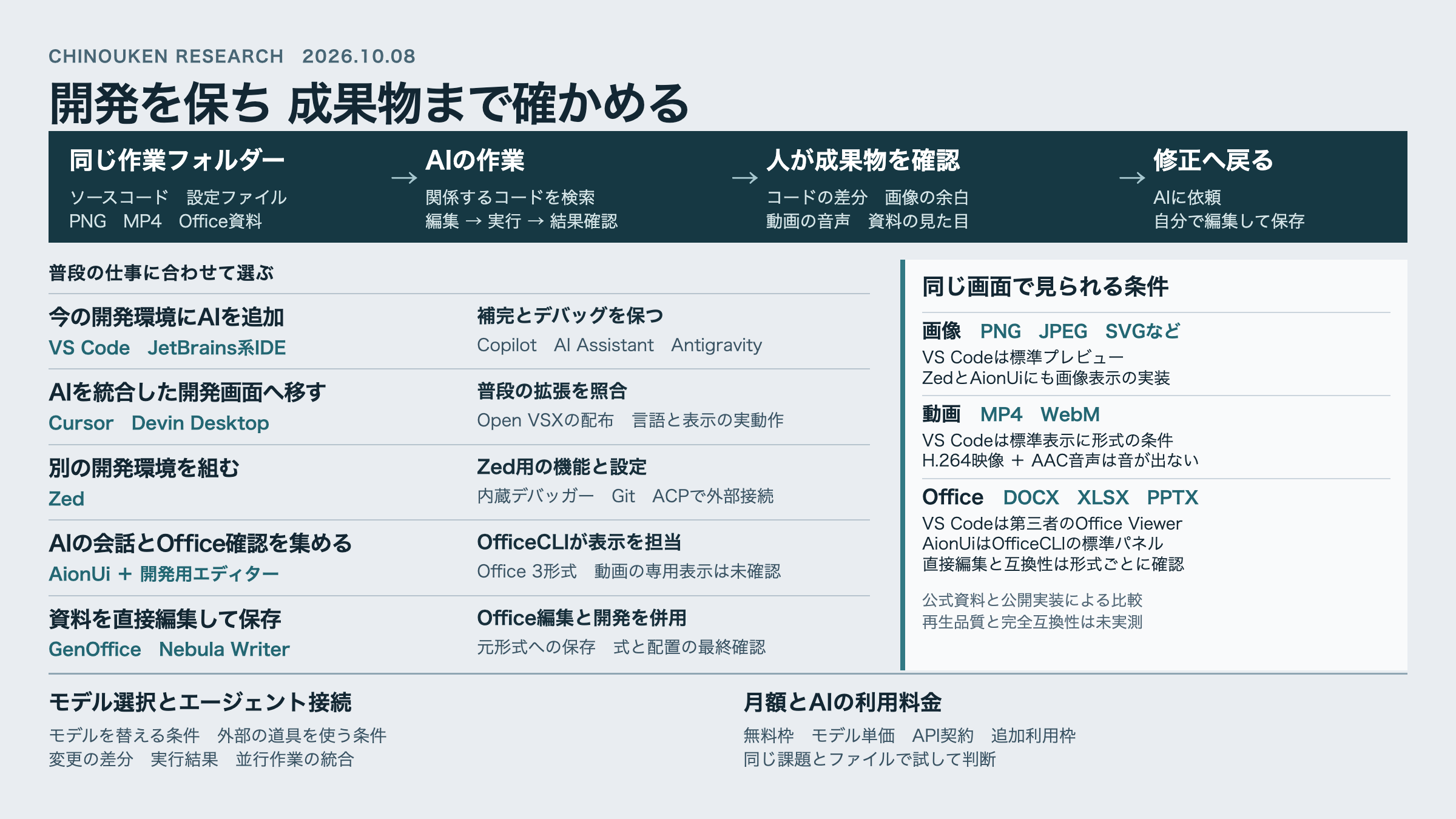 同じ作業フォルダーのコード・画像・動画・Office資料を、AIの検索・編集・実行、人の確認、修正へつなぐ図。VS CodeやJetBrains系IDEへAIを追加する案、Cursor・Devin Desktopへ移す案、Zed用の機能を揃える案、AionUiで成果物を確認する案、GenOffice・Nebula Writerで資料を直接編集する案を、必要な機能と条件で比較する。画像・動画の標準表示、Office用拡張、モデル・エージェント接続と費用の条件も示す。