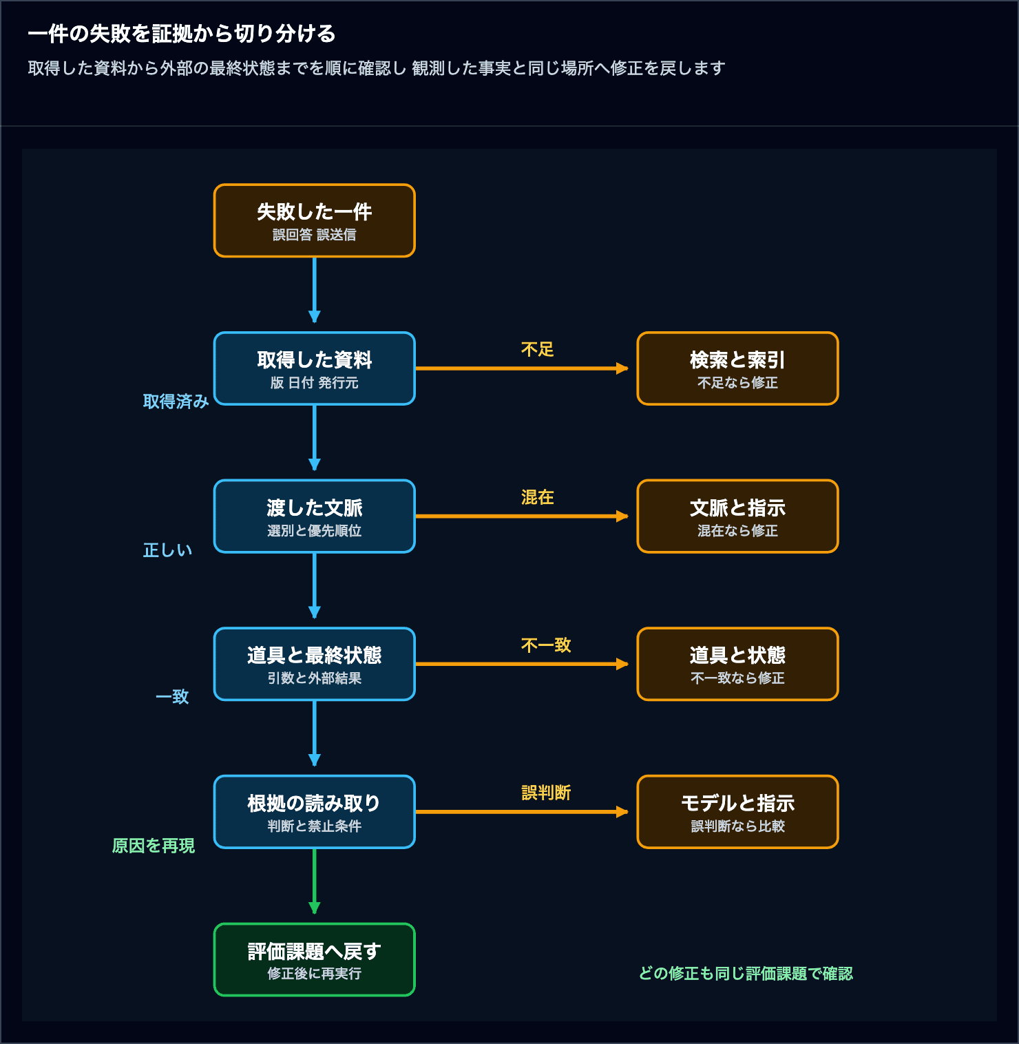 失敗した一件について取得資料 文脈 道具と最終状態 根拠の読み取りを順に確認し 検索 文脈 道具 モデルの修正先へ分岐する図