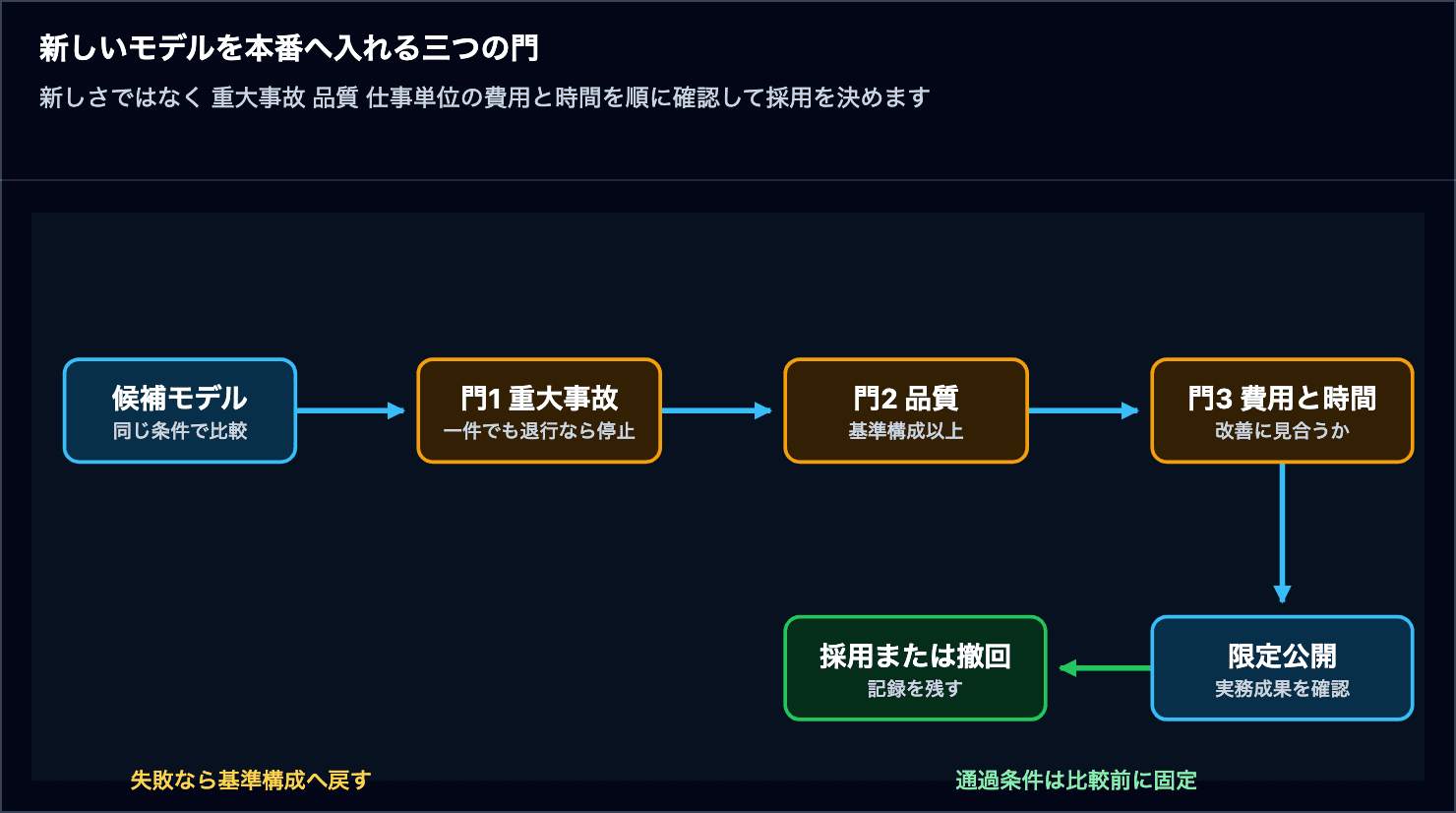 候補モデルを重大事故 品質 費用と時間の三つの門で確認し 限定公開から採用または撤回へ進める図