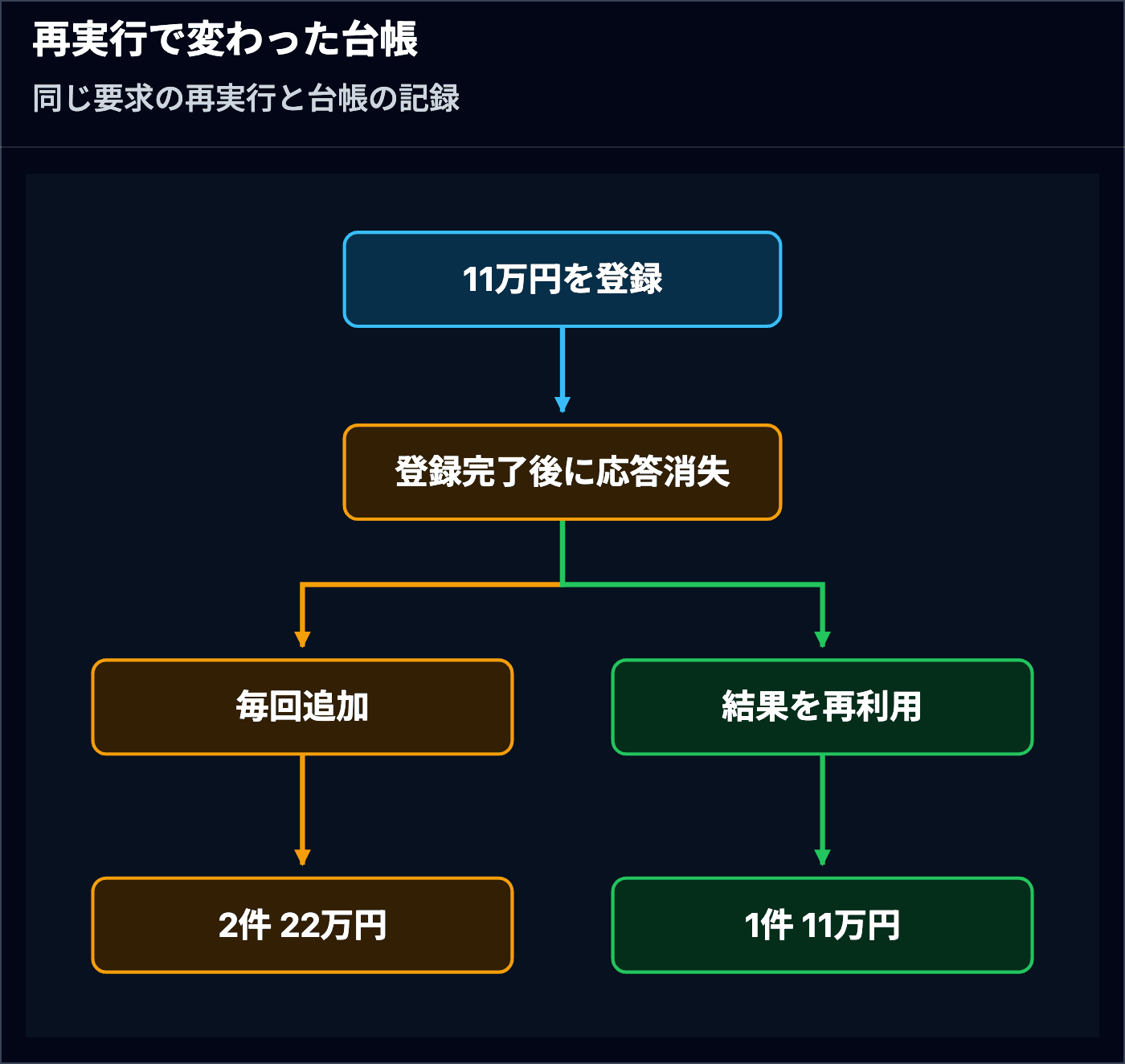 登録後に成功の返事が失われたとき、同じ要求の再実行が追加登録か登録済み結果の再利用へ分かれる実験結果