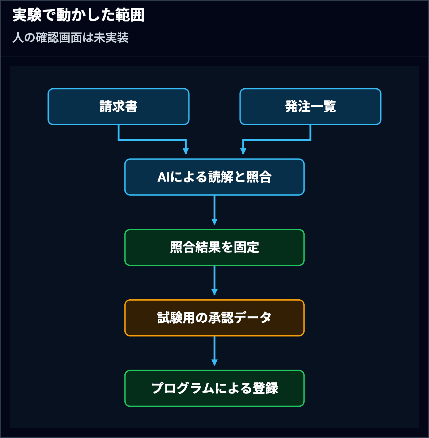 請求書と発注一覧をAIが照合し、固定した結果と試験用の承認データを登録プログラムへ渡す実験の流れ