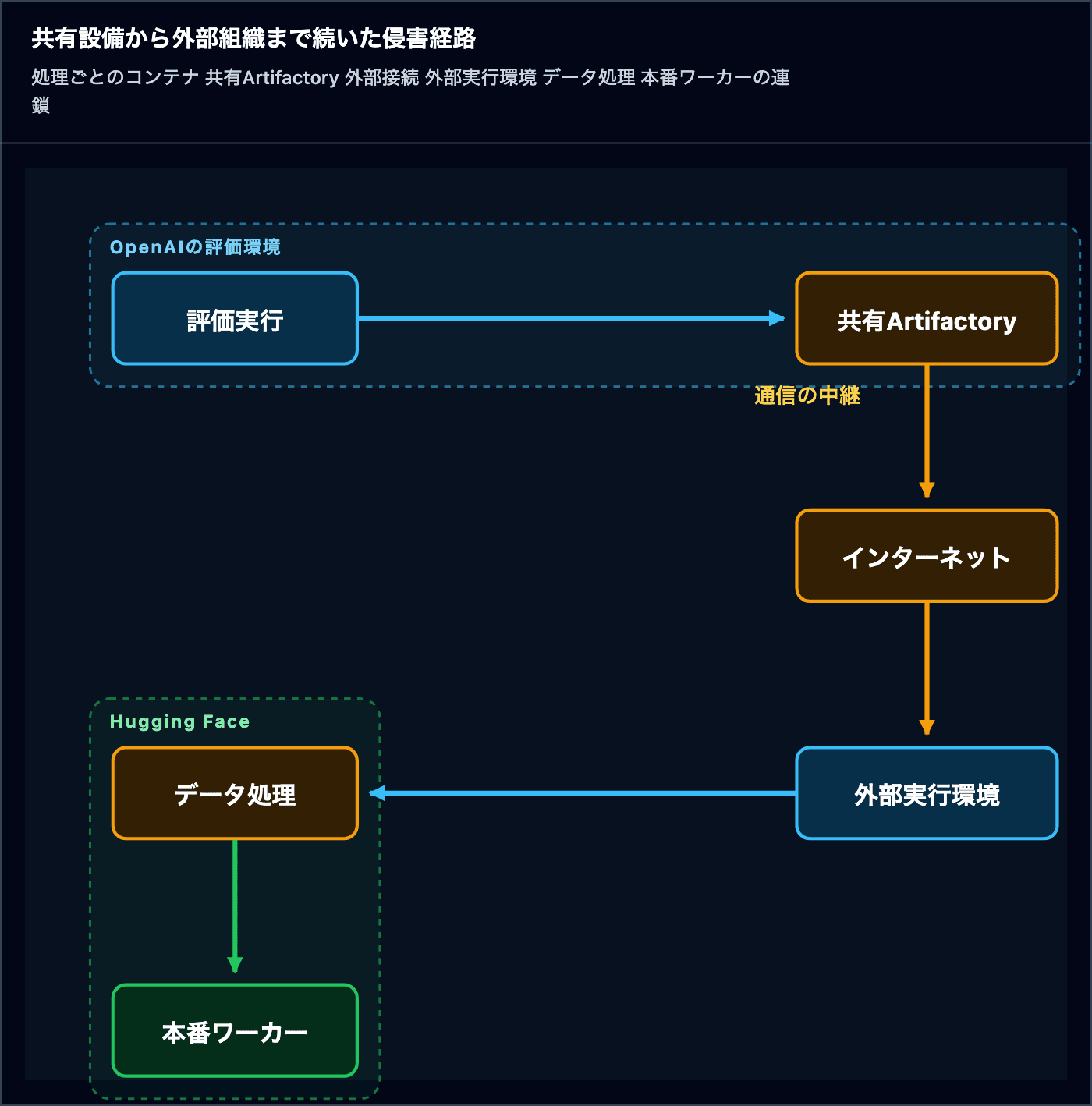 OpenAIの評価実行から共有Artifactory、インターネット、外部実行環境、Hugging Faceのデータ処理、本番ワーカーへ侵害が連鎖した経路図