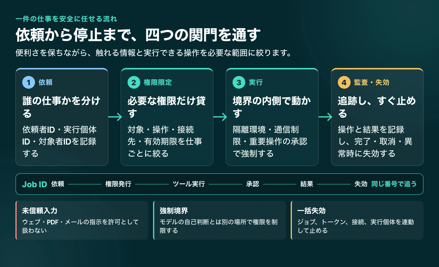 AIエージェントの仕事を、依頼、権限限定、境界内での実行、監査と失効の四段階で制御する流れ