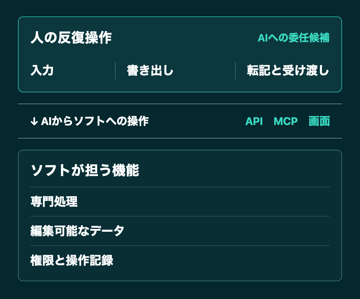 人の反復操作をAIへ任せ、API・MCP・画面を通じてソフトへ操作を渡す関係。ソフト側には専門処理、編集可能なデータ、権限と操作記録がある