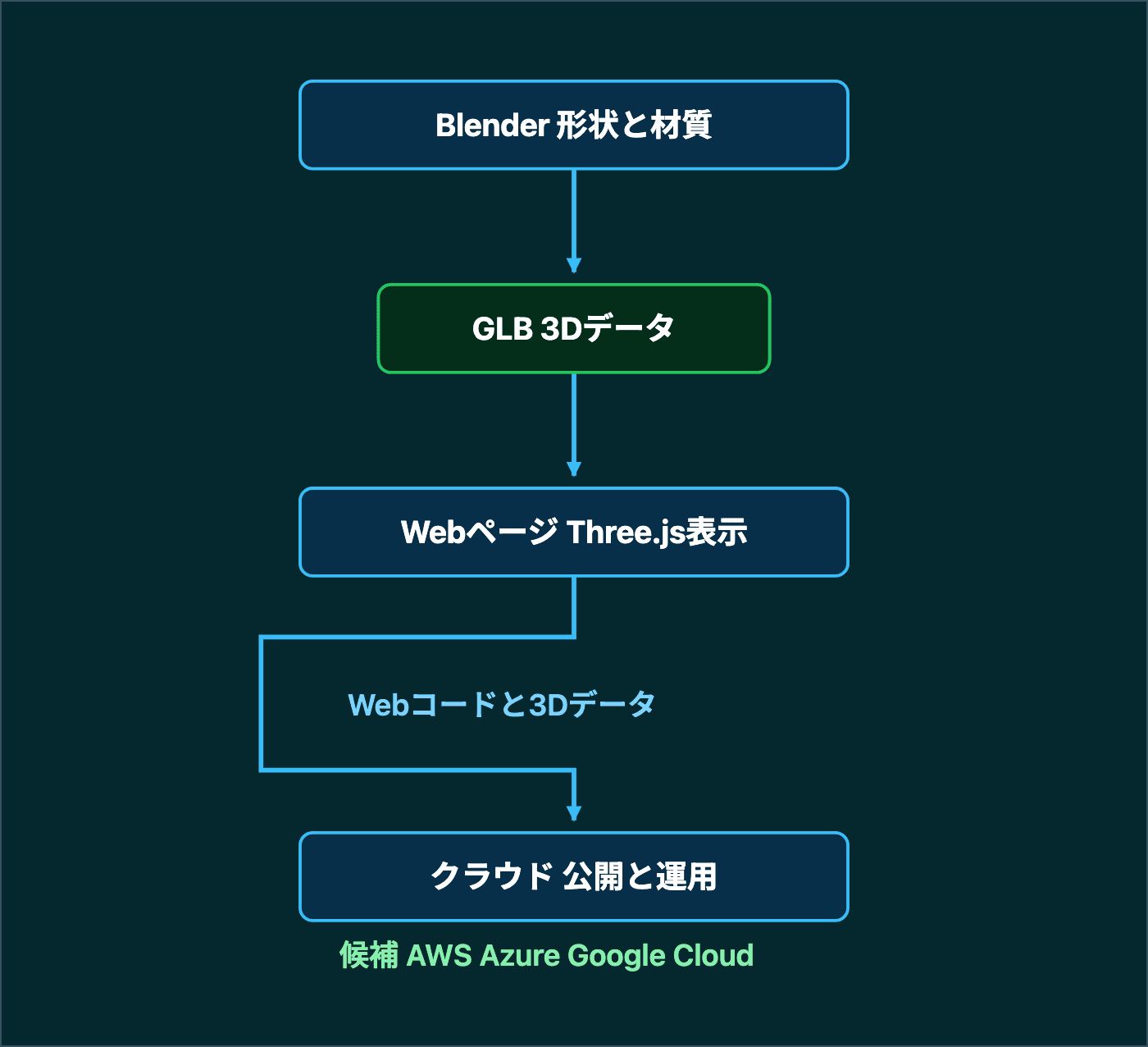 Blenderの形状と材質をGLBとして渡し、Three.jsを使うWebページへ組み込み、クラウドで公開・運用する構成例