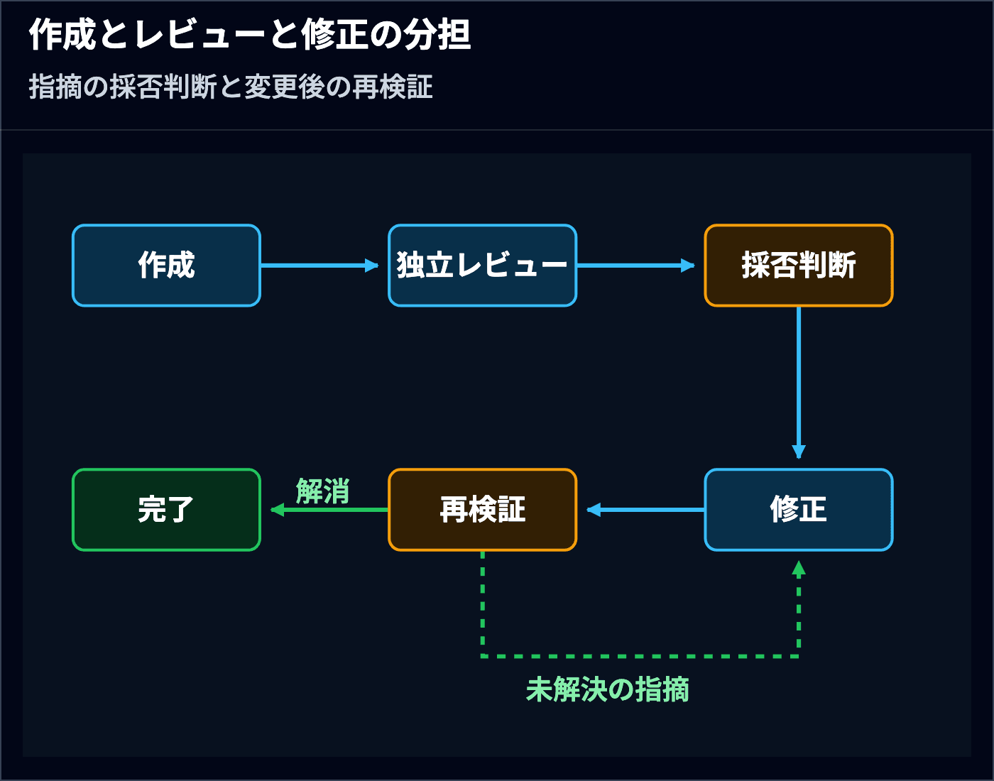 作成した成果物を独立レビューへ渡し、採否判断、修正、再検証を経て完了する流れ