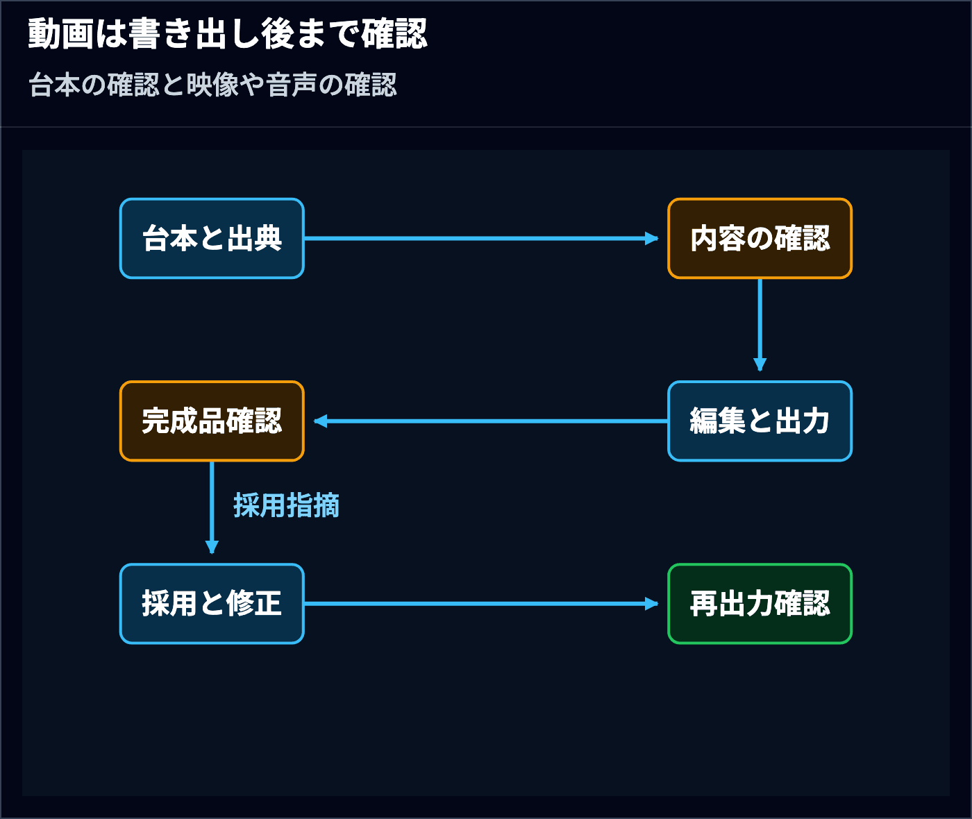 台本と出典の確認、編集と出力、映像と音声の確認、採用した修正と再出力確認の流れ