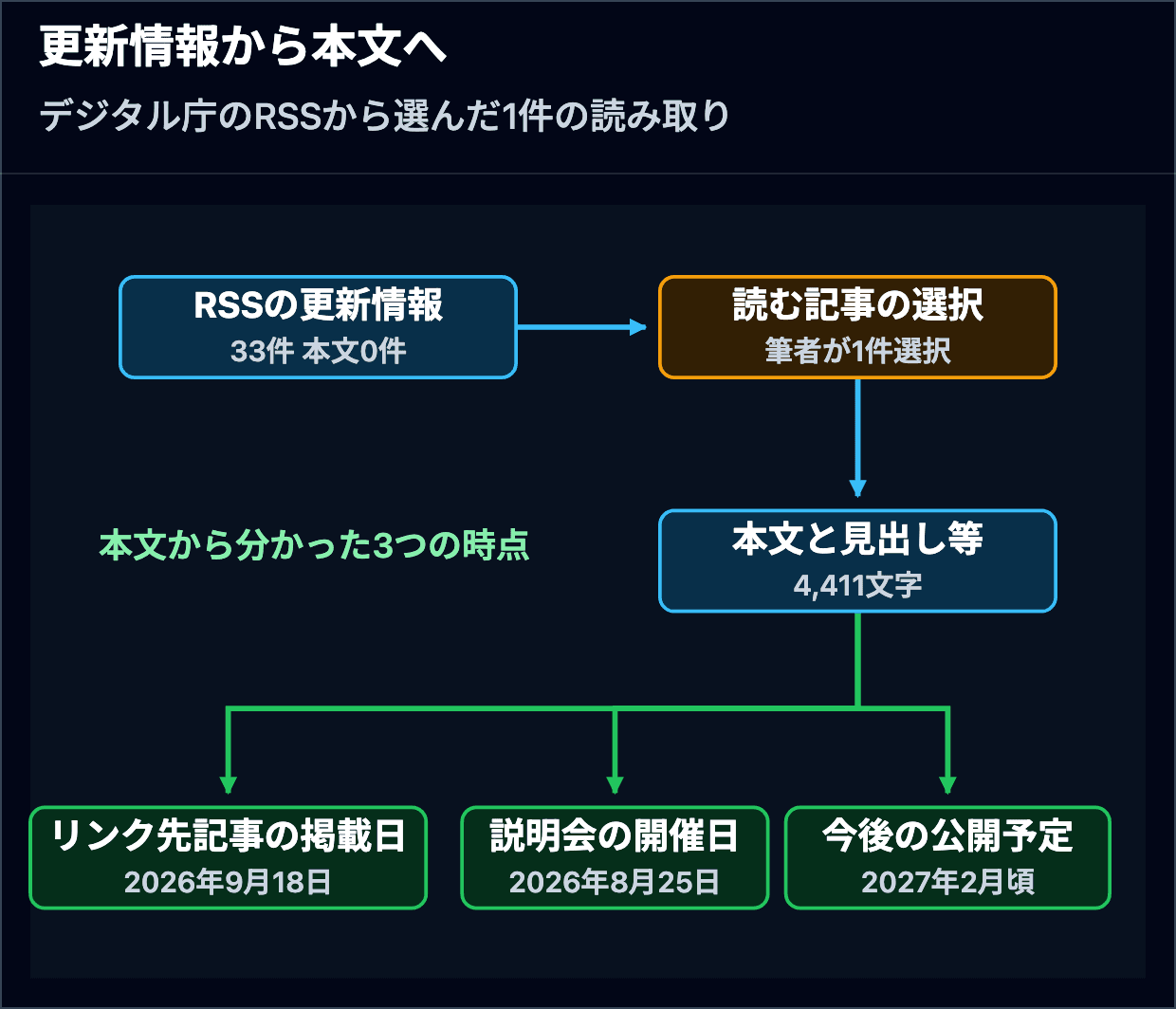 本文を含まない33件のRSS更新情報から筆者が1件を選び、本文・見出し・リンクを含む4,411文字のテキストを取得し、リンク先記事の掲載日2026年9月18日、源内OSS Ver 2.0説明会の開催日2026年8月25日、今後の公開予定2027年2月頃を区別した実験の流れ