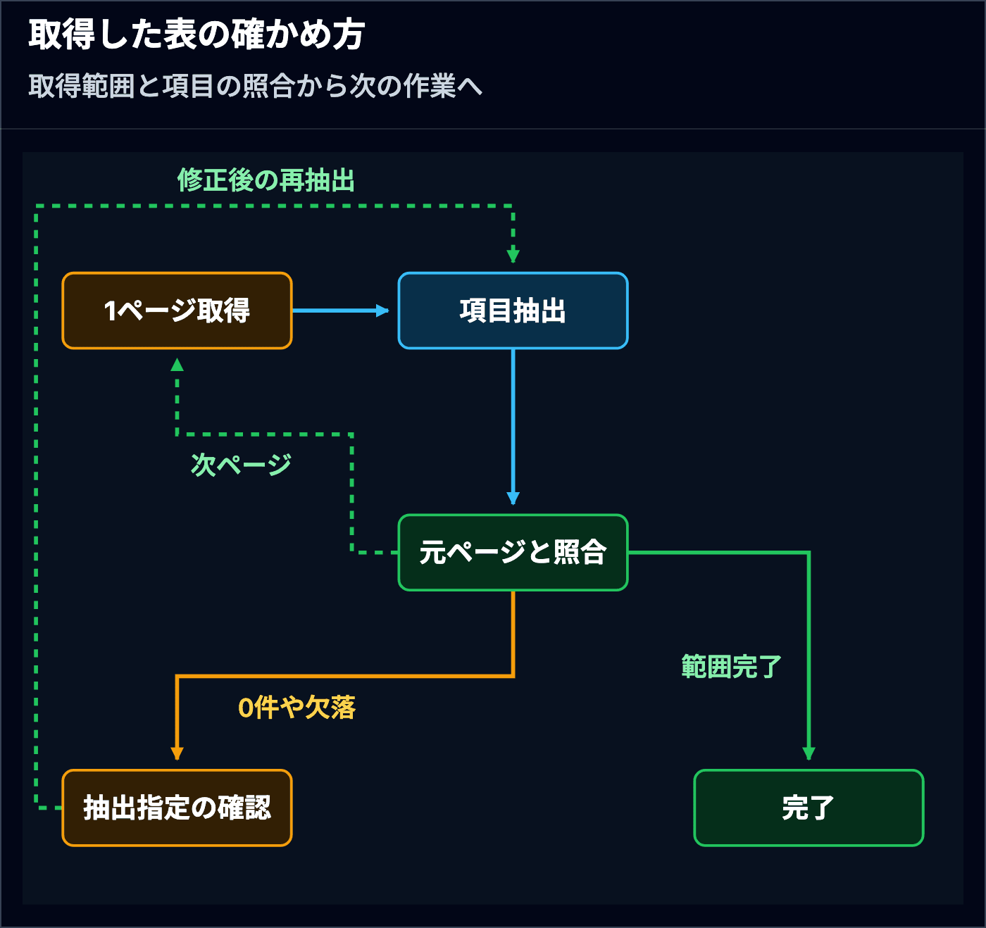 取得と抽出の後に元ページと照合し、指定範囲の残りや項目の欠落に応じて次の作業を選ぶ手順