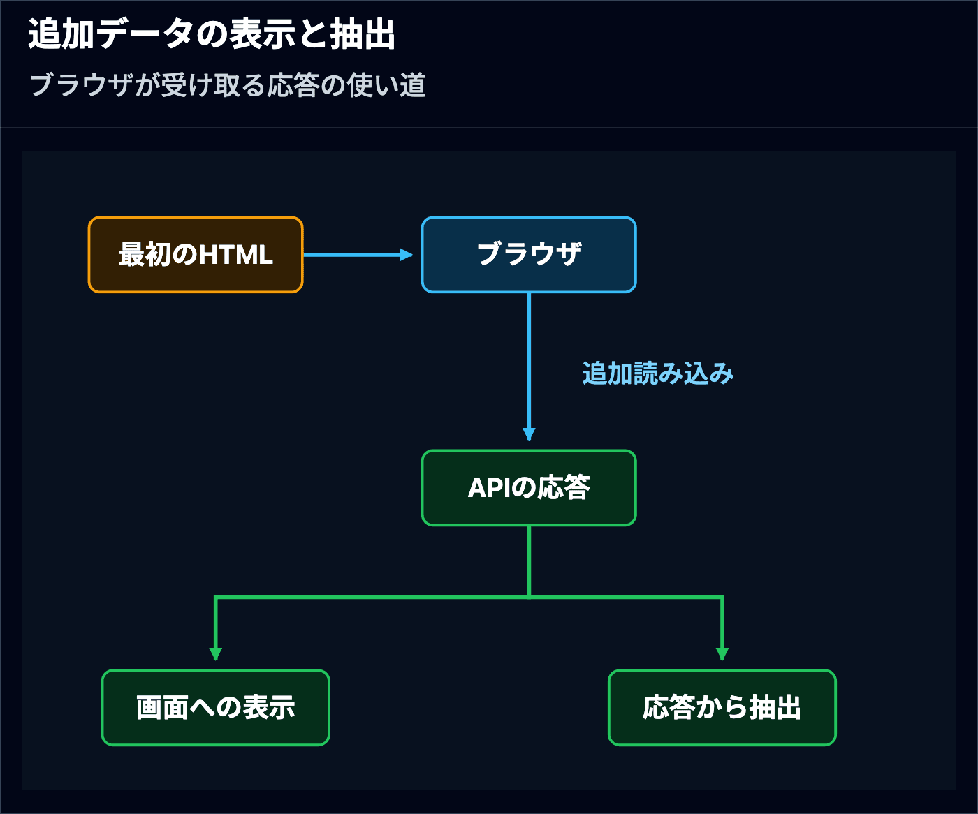 ブラウザが追加で受け取るAPIの応答が、画面表示とデータ抽出の両方に使われる関係