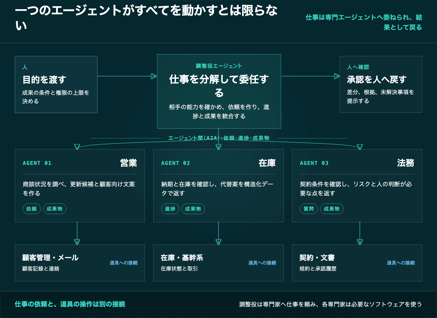 人の目的を受けた調整役エージェントが営業、在庫、法務の専門エージェントへ仕事を委ね、各担当が必要な業務ソフトウェアを使う図
