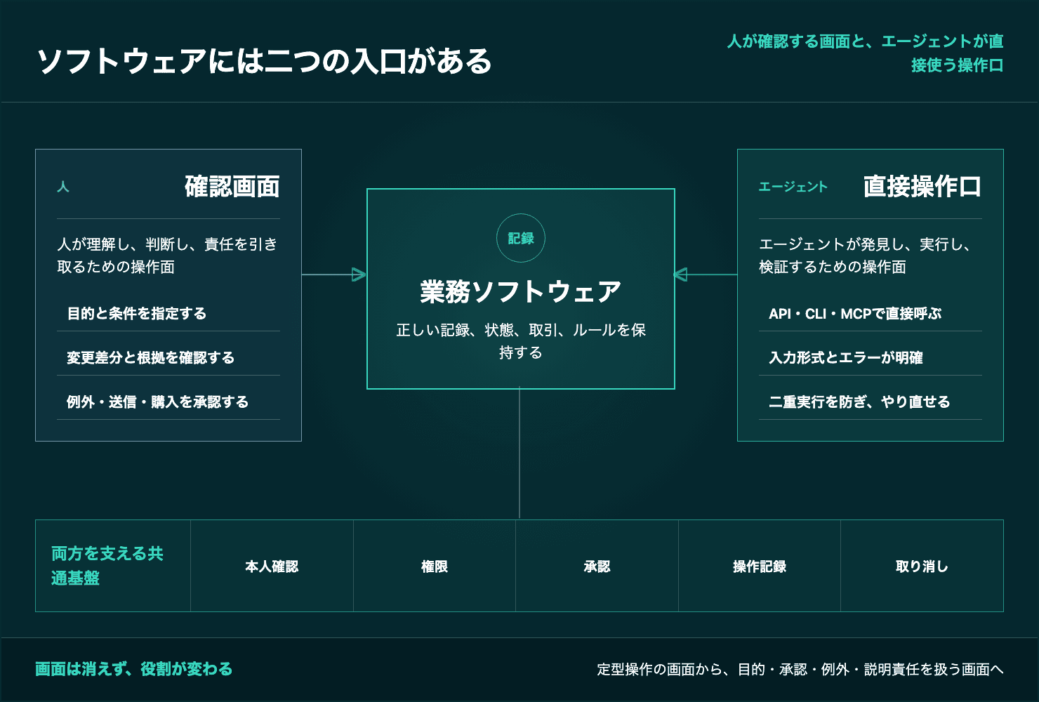 業務ソフトウェアを中心に、人向けの確認画面とエージェント向けの直接操作口が接続し、本人確認、権限、承認、操作記録、取り消しを共有する図