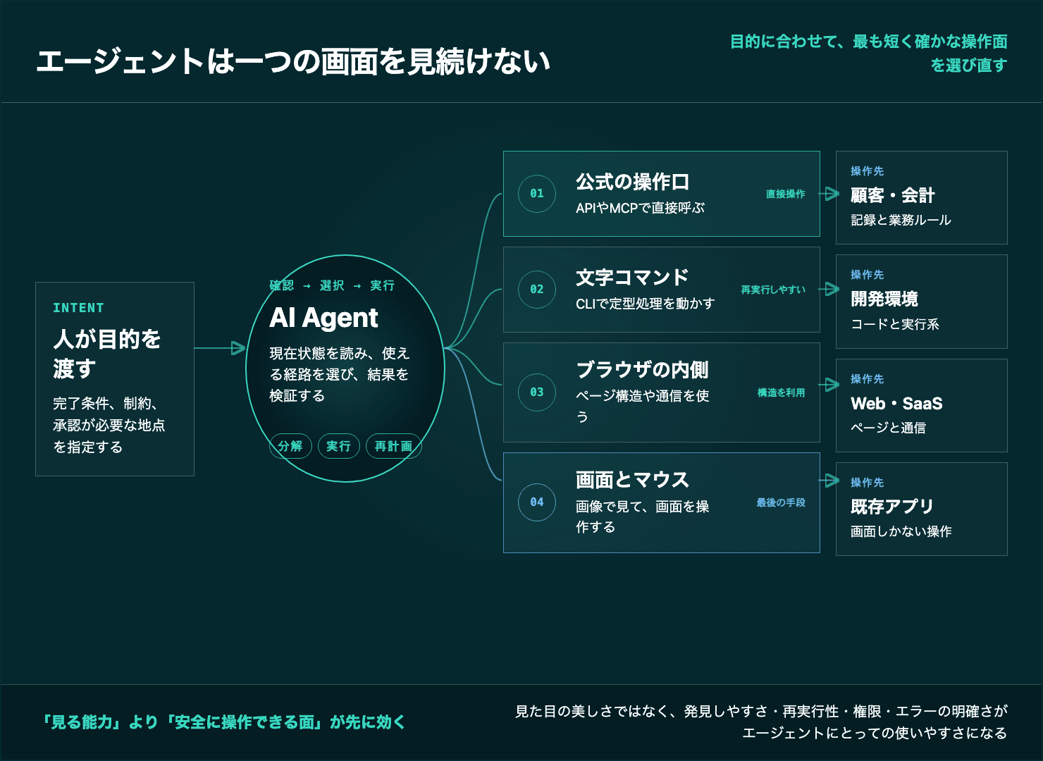 人が渡した目的をエージェントが分解し、公式の操作口、文字コマンド、ブラウザ内部、画面認識を使い分けて複数のソフトウェアを操作する図