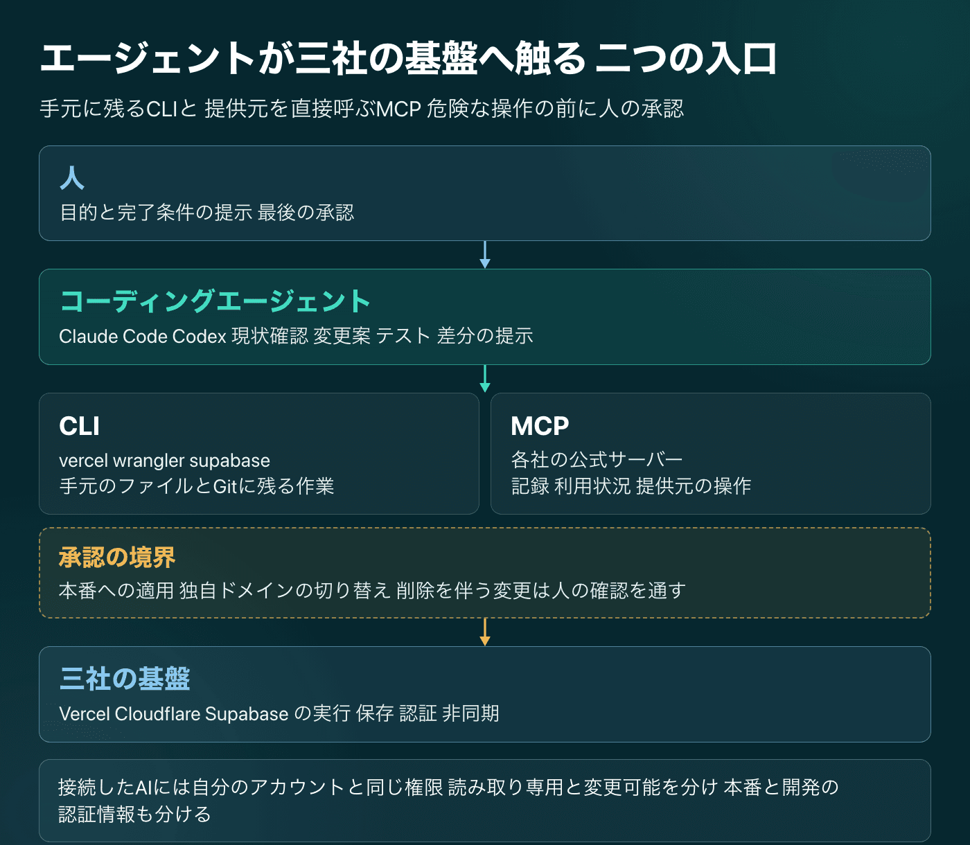 人からコーディングエージェントへ目的を渡し CLIとMCPの二つの入口を経て 承認の境界を通り Vercel Cloudflare Supabaseの基盤へ届く経路の図
