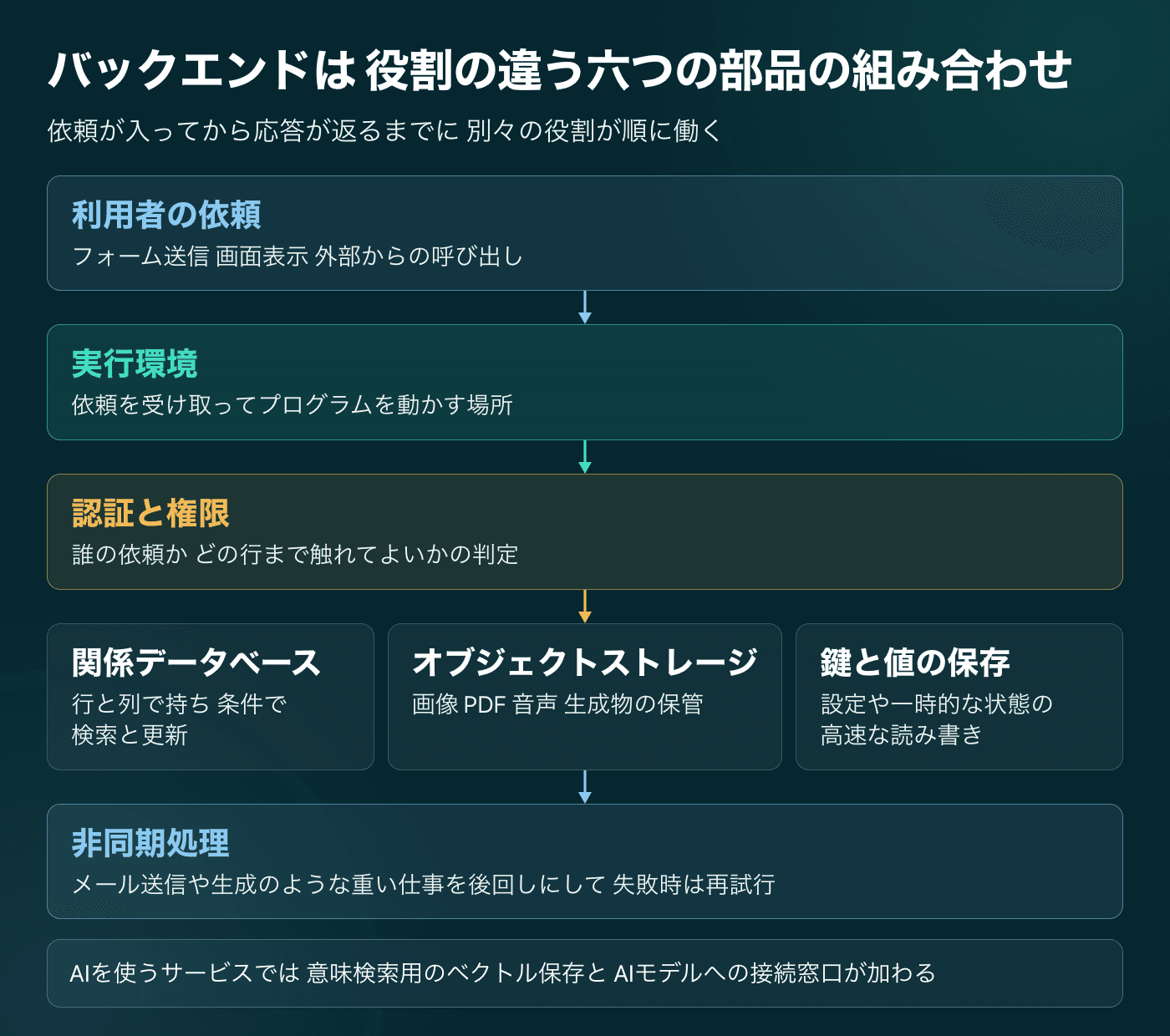 利用者の依頼が実行環境と認証と権限を通り 関係データベース オブジェクトストレージ 鍵と値の保存へ分かれ 非同期処理へつながる図