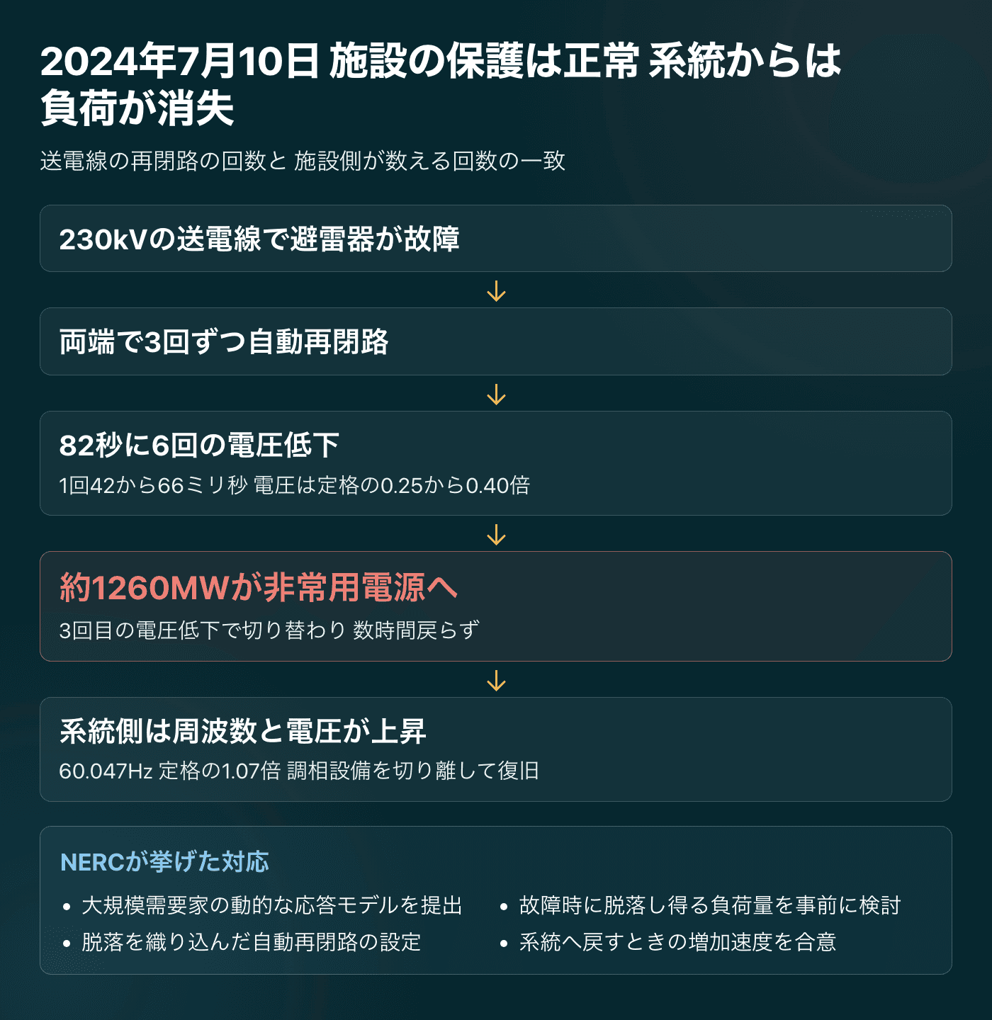 送電線の故障から自動再閉路が繰り返され 82秒で6回の電圧低下が起き 3回目でデータセンター約1260メガワットが非常用電源へ移り数時間戻らなかった経過を示す図