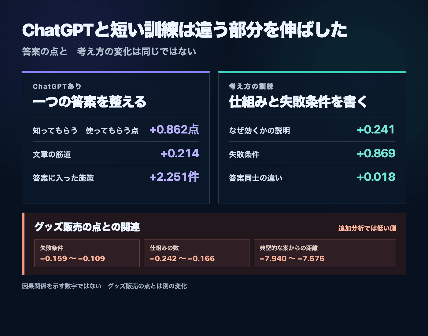 ChatGPTが答案の点、文章の筋道、答案に入った施策を改善し、短い訓練が仕組み、失敗条件、答案同士の違いを改善したことを示す図