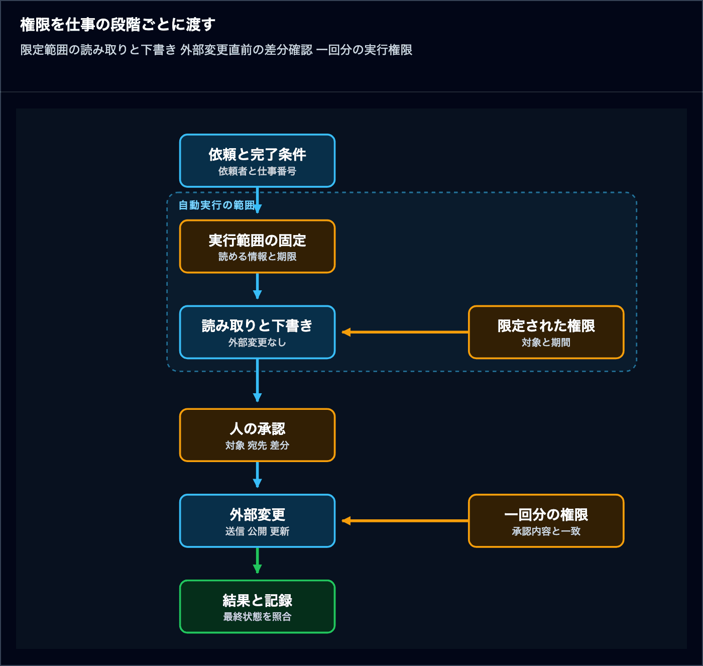 依頼と完了条件から実行範囲を固定し 限定された読み取り権限で下書きした後 人の承認と一回分の権限を通して外部変更し 結果を記録する図