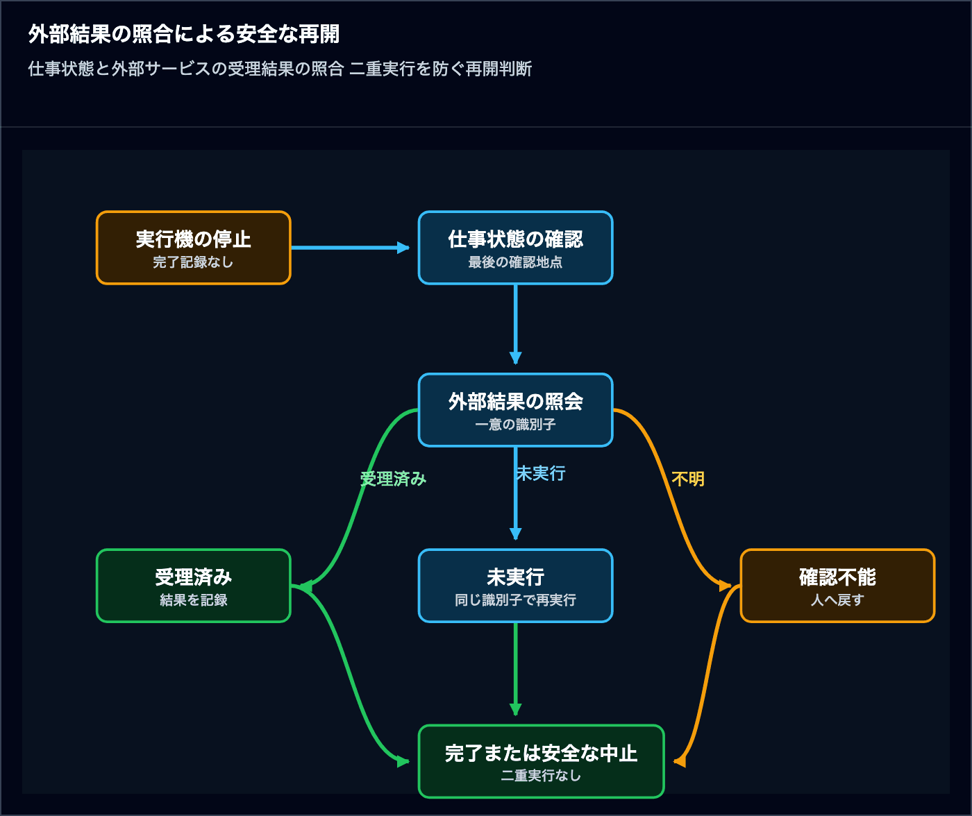 実行機が停止した後に仕事状態と外部サービスの受理結果を照会し 受理済み 未実行 確認不能の結果ごとに記録 再実行 人の確認へ分岐する図