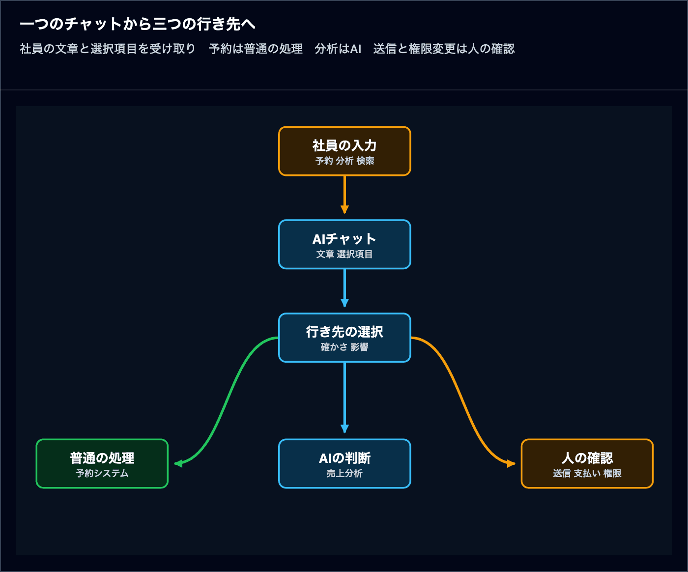 社員の入力がAIチャットへ届き、内容と影響を見て、会議室予約の普通の処理、売上分析のAI、送信や権限変更を確認する人へ分かれる流れ
