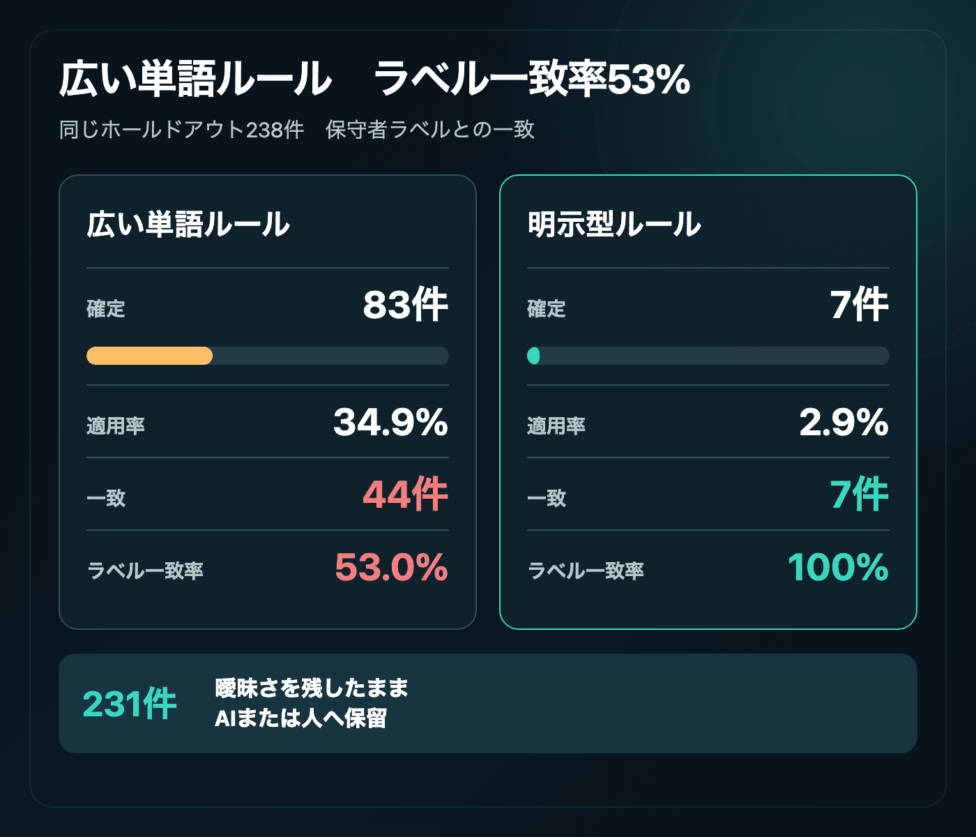 広い単語ルールは83件を確定して44件一致し、明示型ルールは7件を確定して全件一致した比較図