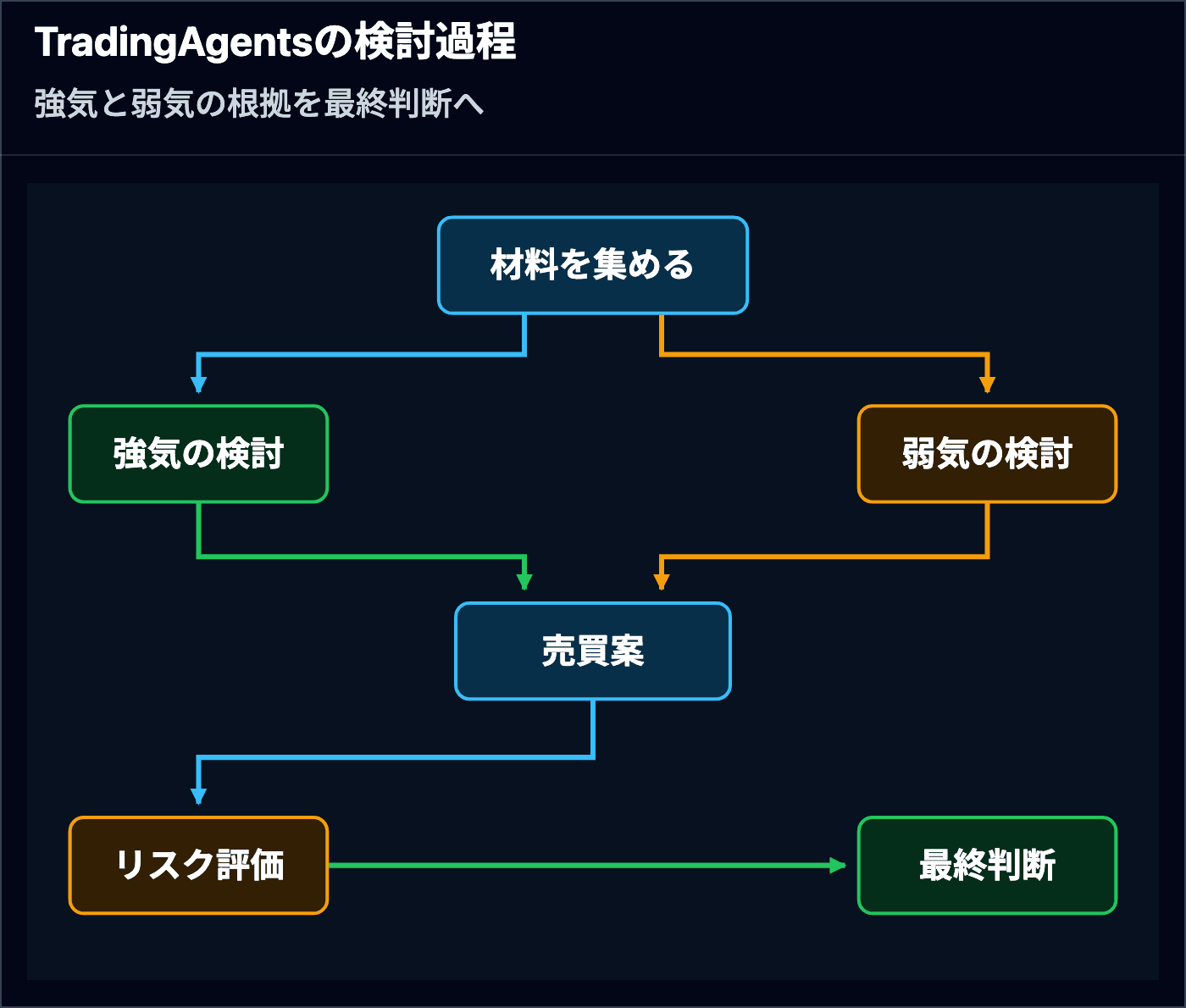材料の収集から強気と弱気の検討へ分かれ、売買案、リスク評価、最終判断へ進むTradingAgentsの流れ