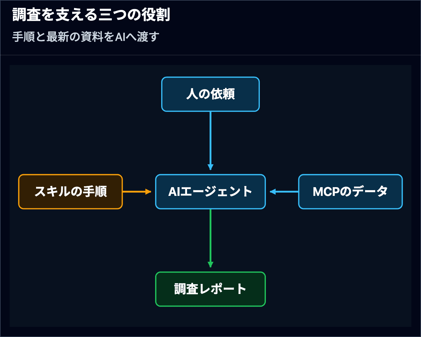 人の依頼を受けたAIがスキルの分析手順とMCPで取得したデータを使って調査レポートを作る構成
