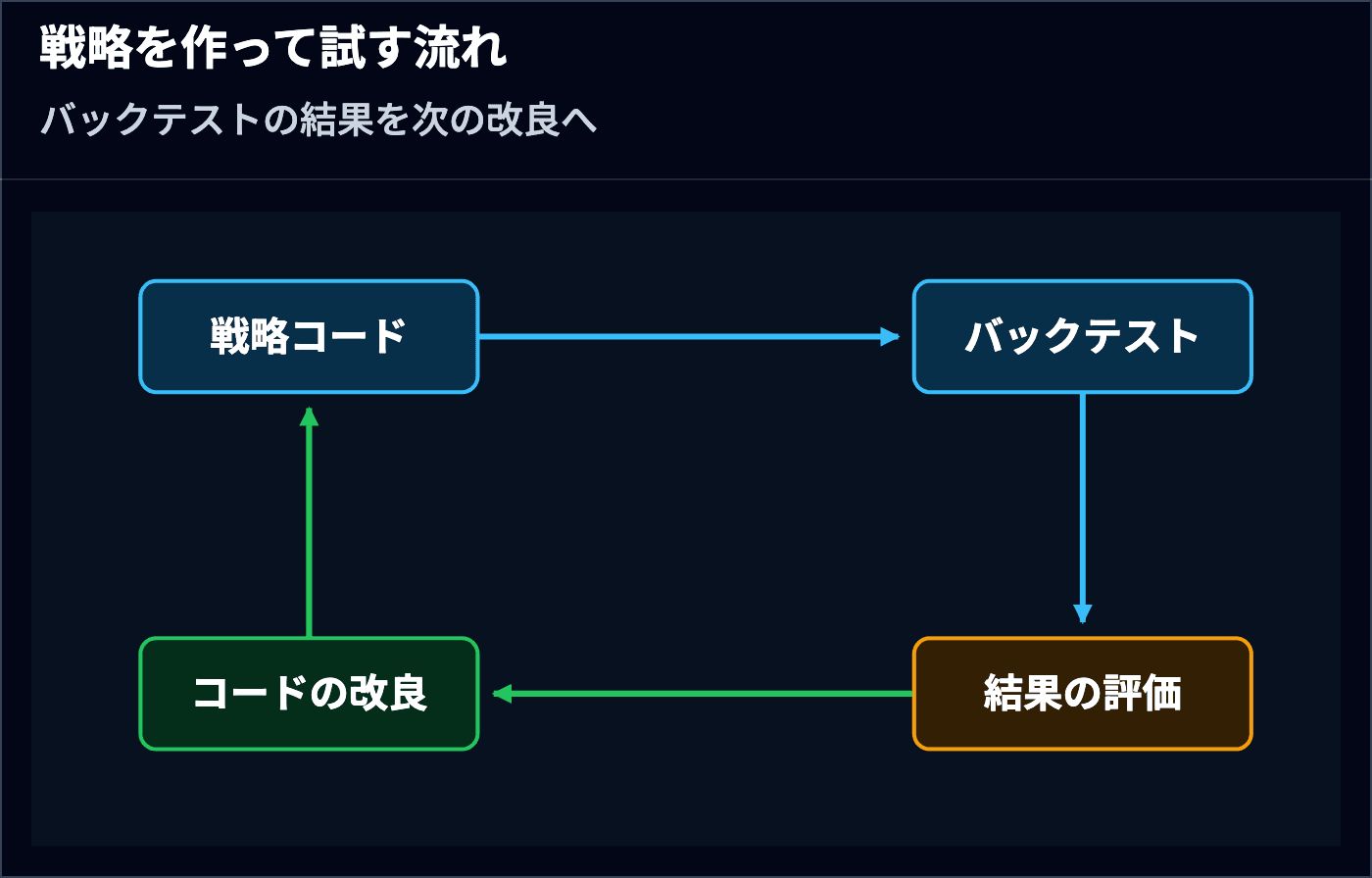 戦略コードをバックテストし、結果を評価してコードを改良する循環