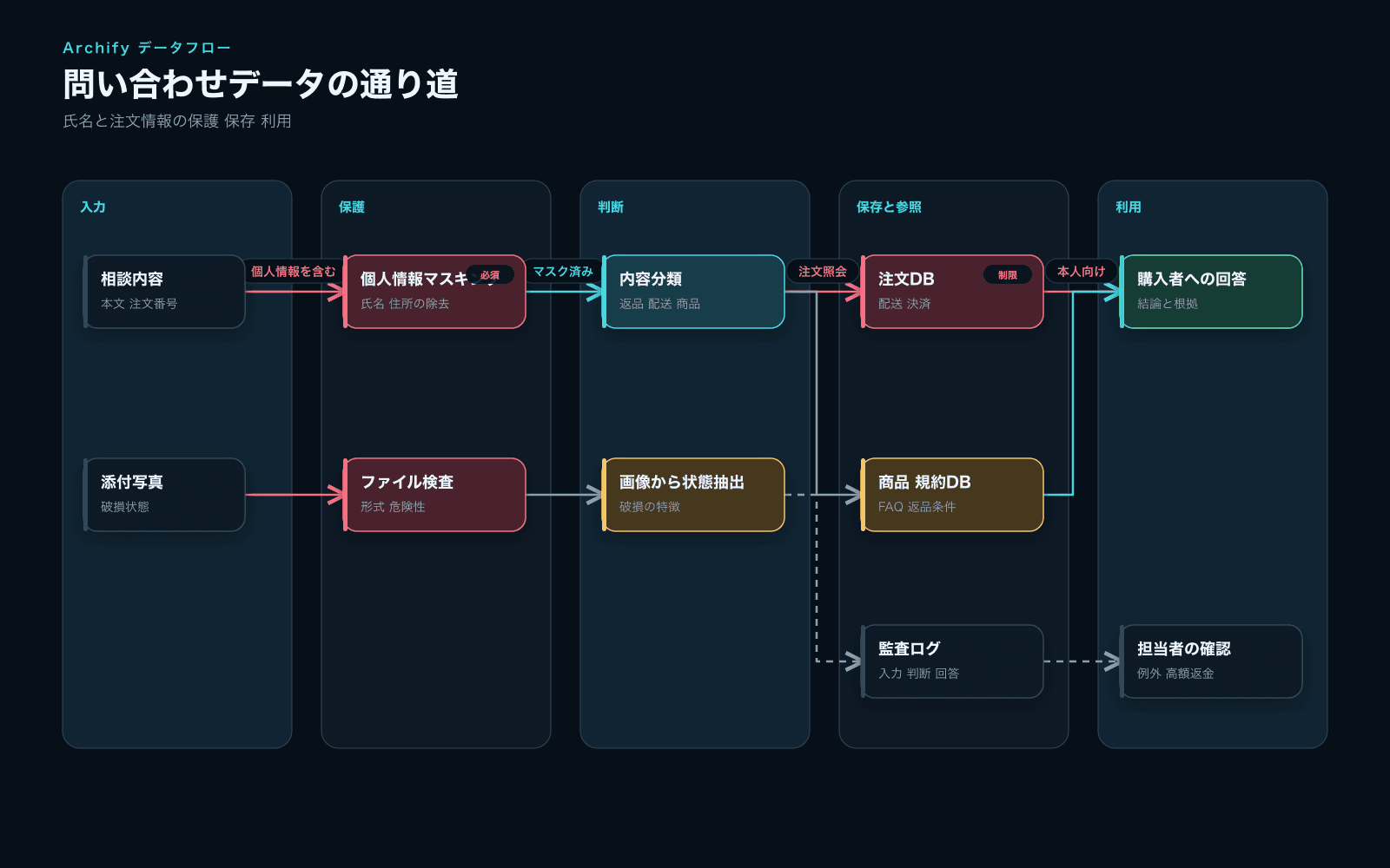 問い合わせ本文と添付写真が個人情報の伏せ字処理とファイル検査を通り、注文データベース、商品と規約のデータベース、購入者への回答、担当者の確認へ流れるデータフロー図
