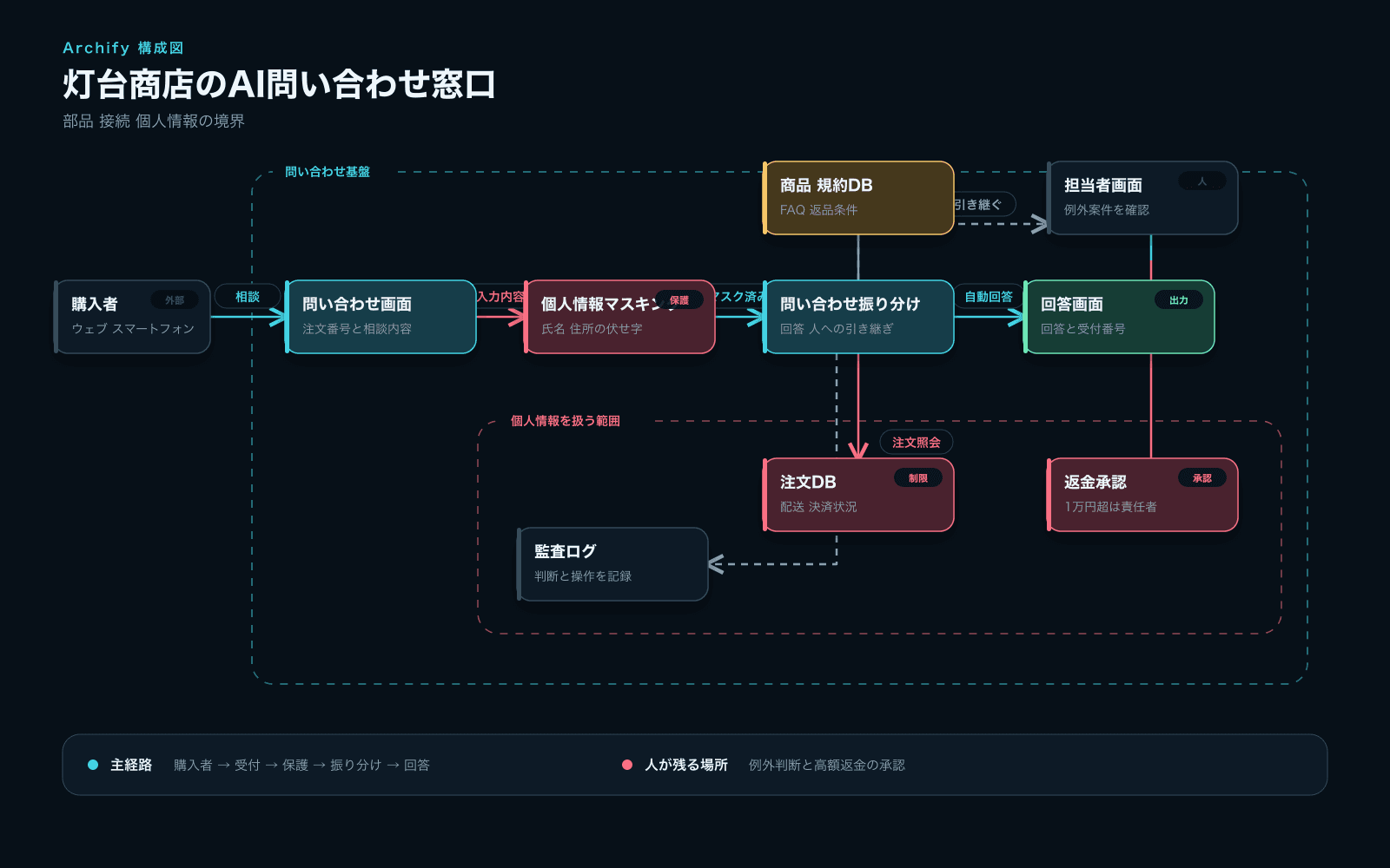 架空の通販会社のAI問い合わせ窓口を、購入者、受付、個人情報保護、振り分け、回答、人の承認、データベースに分けた構成図