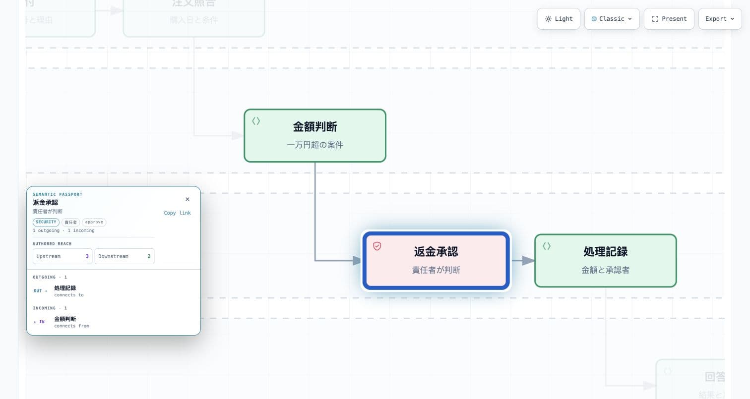 Archifyで実際に生成した図の返金承認を選択し、金額判断と処理記録との接続を開いた画面