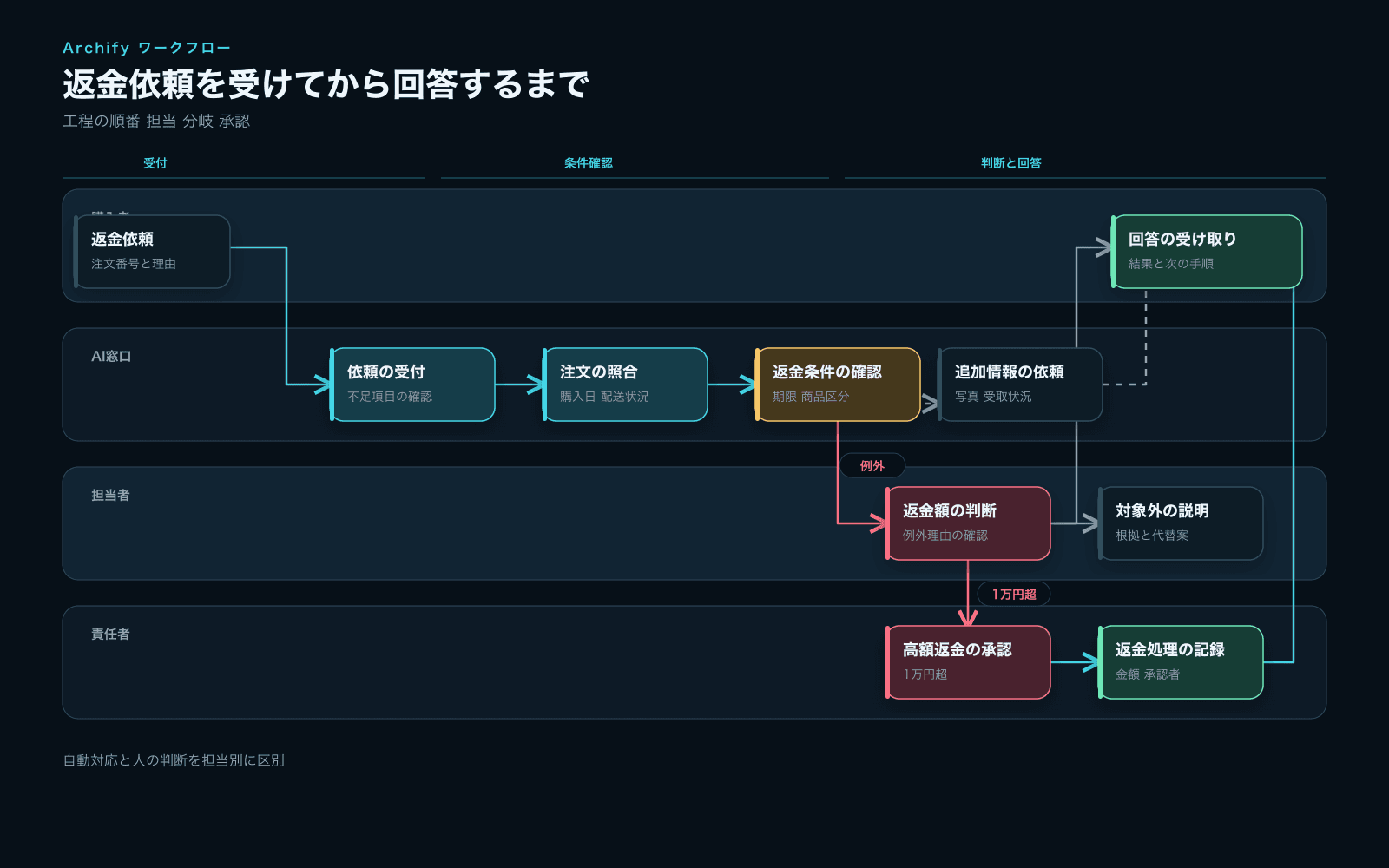 返金依頼を購入者、AI窓口、担当者、責任者の担当別に分け、情報不足、対象外、高額返金の分岐を示した業務フロー図