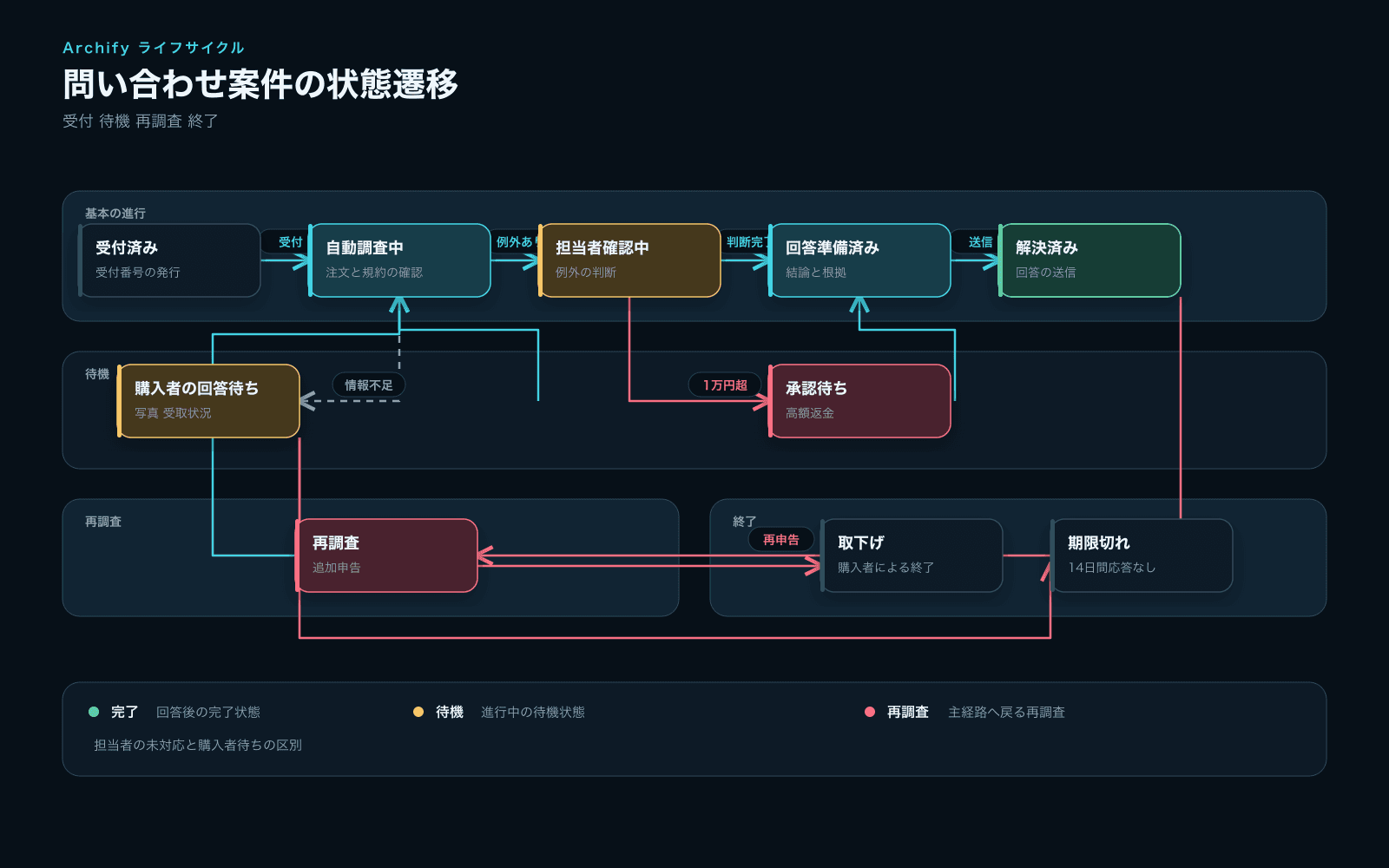 問い合わせ案件が受付済みから解決済みへ進み、購入者の回答待ち、承認待ち、再調査、取下げ、期限切れへ分岐する状態遷移図