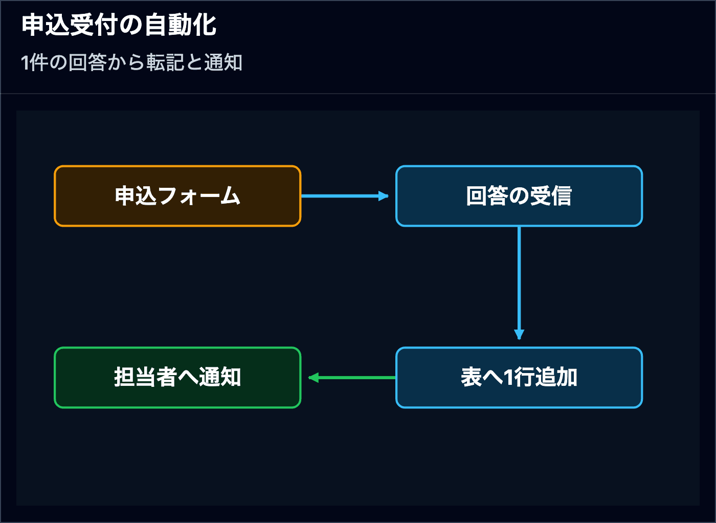 申込フォームから回答を受信し、受付台帳へ1行追加して担当者へ通知する四つの段階