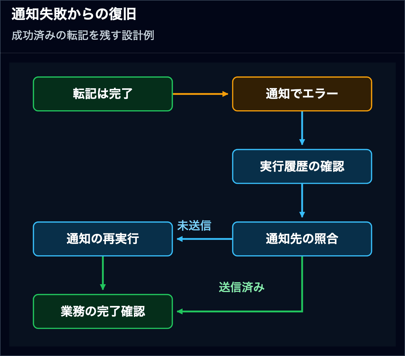 転記成功後に通知エラーが起きたら履歴と通知先を照合し、未送信なら通知を再実行、送信済みなら完了を確認する流れ