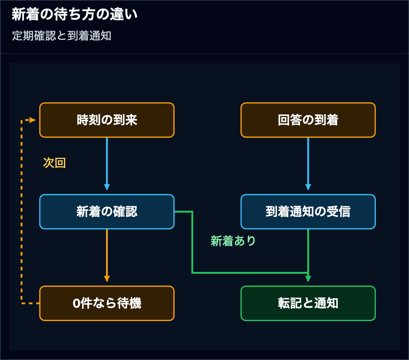 左は時刻ごとに新着を確認し、0件なら次回まで待つ経路。右は回答の到着通知を受けて転記と通知へ進む経路