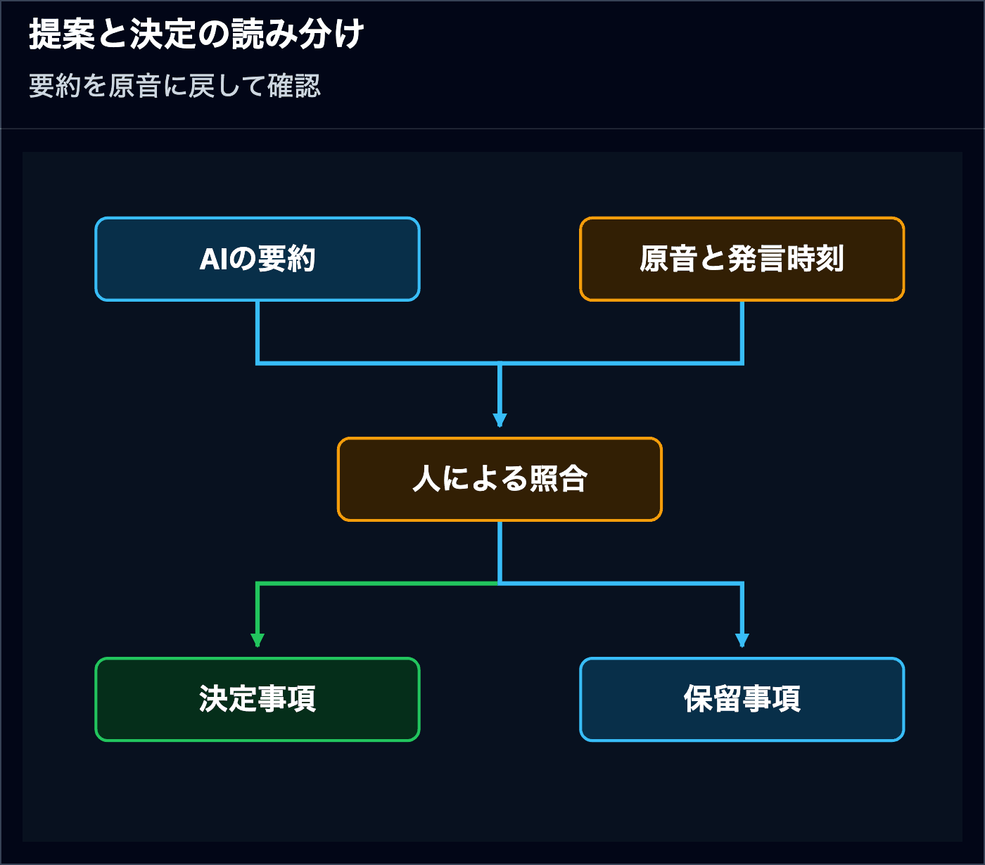 AI要約を原音と時刻に戻して人が照合し、決定事項と保留事項に分ける図