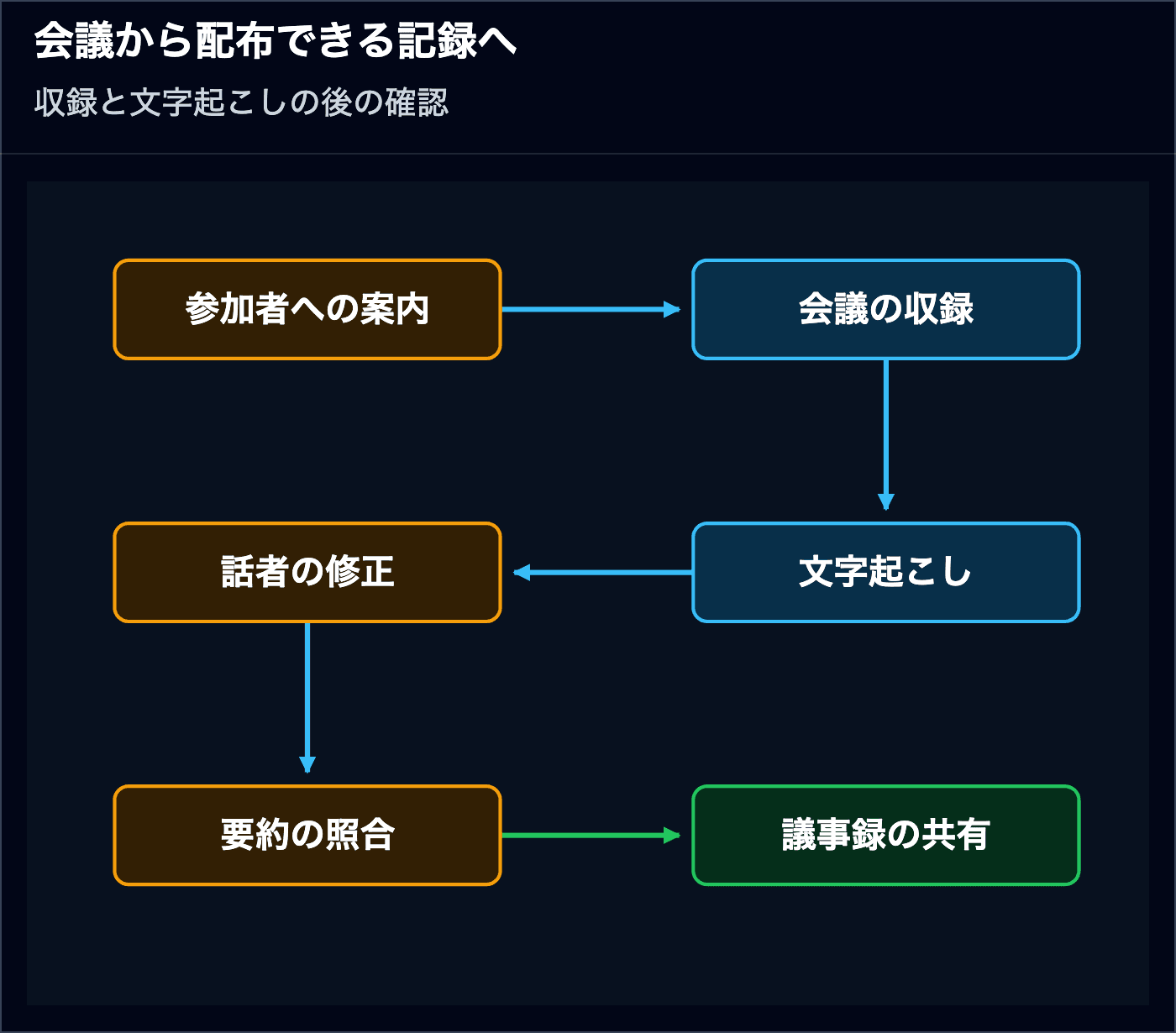 録音の案内から収録、文字起こし、話者修正、要約照合、共有までの工程