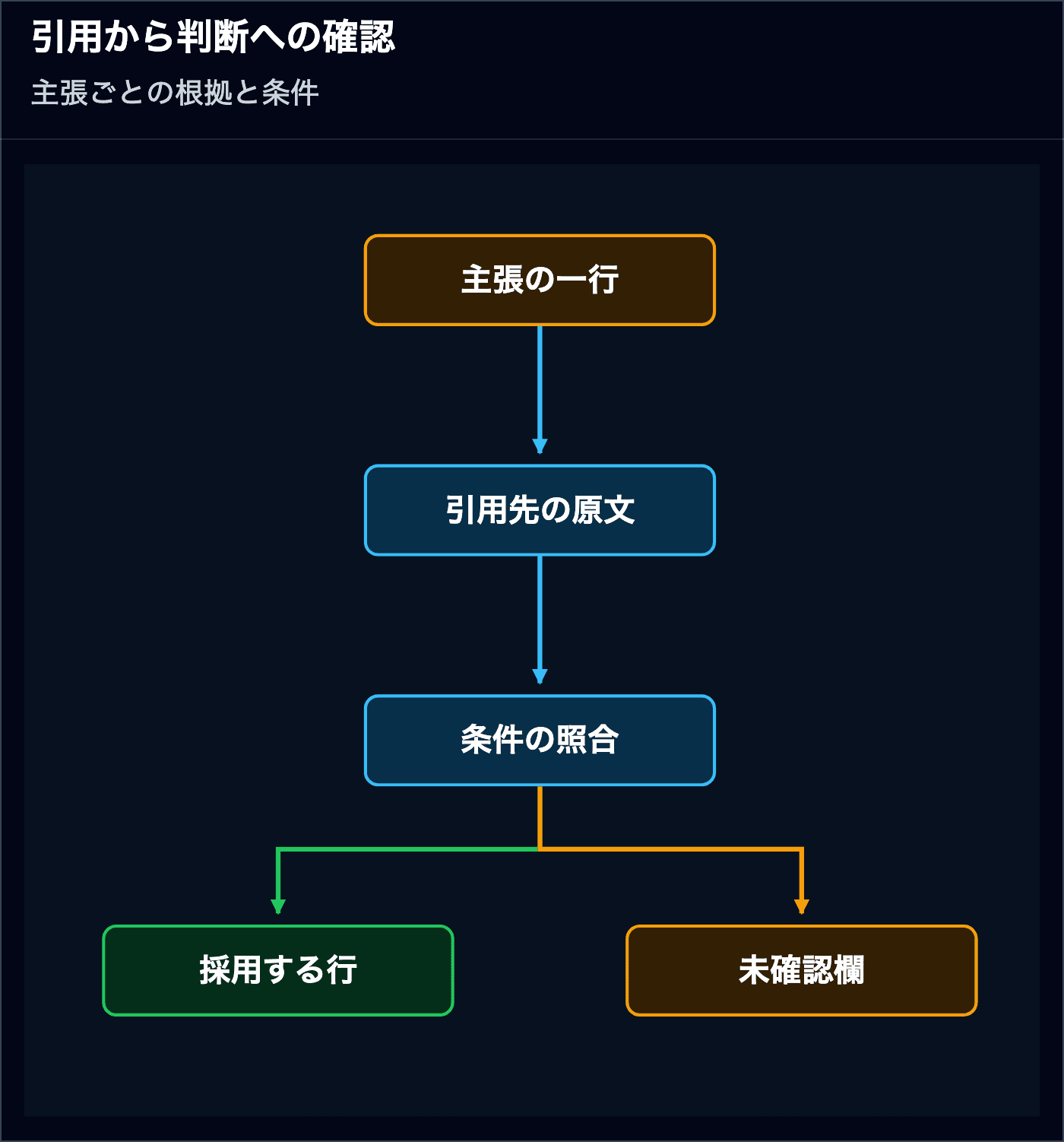 AIの主張を原文と条件に照らし、採用できる行と未確認の行に分ける図