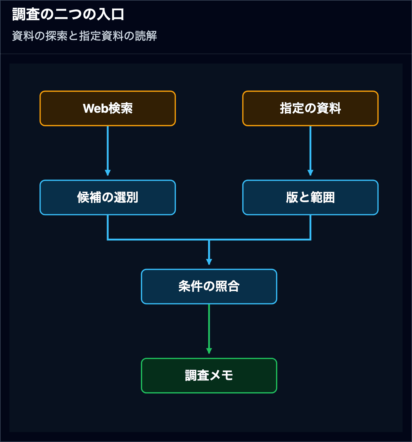 公開Webから資料を探す経路と、指定資料を読み込む経路が、採用資料と比較メモへ合流する図