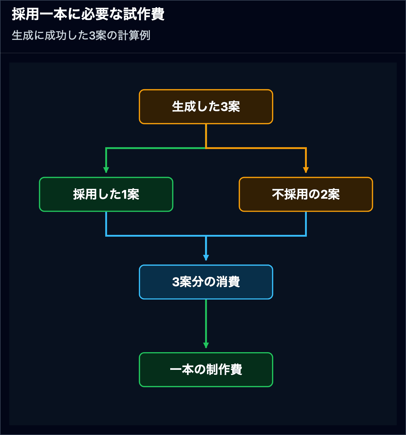 正常に生成した三案のうち一案を採用しても、不採用二案を含む三案分が制作費になる計算例