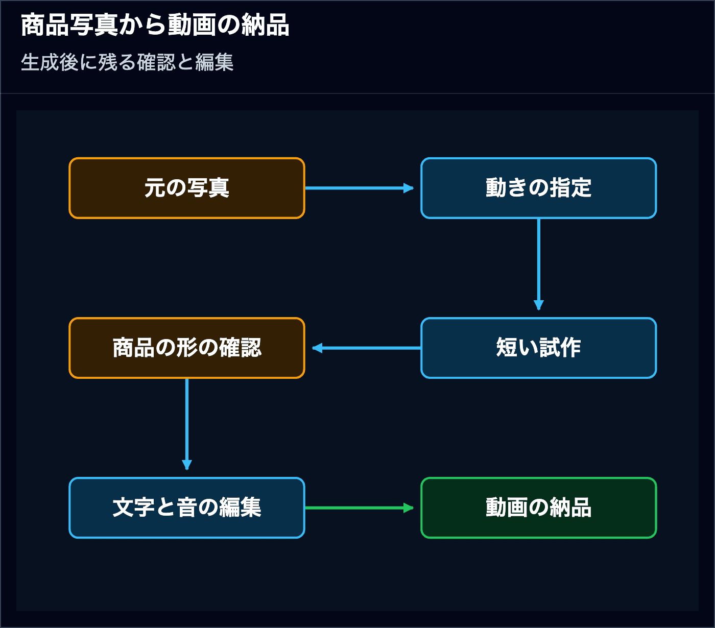 写真から動きを生成し、商品の形を確認して文字と音を加え、動画を納品する工程