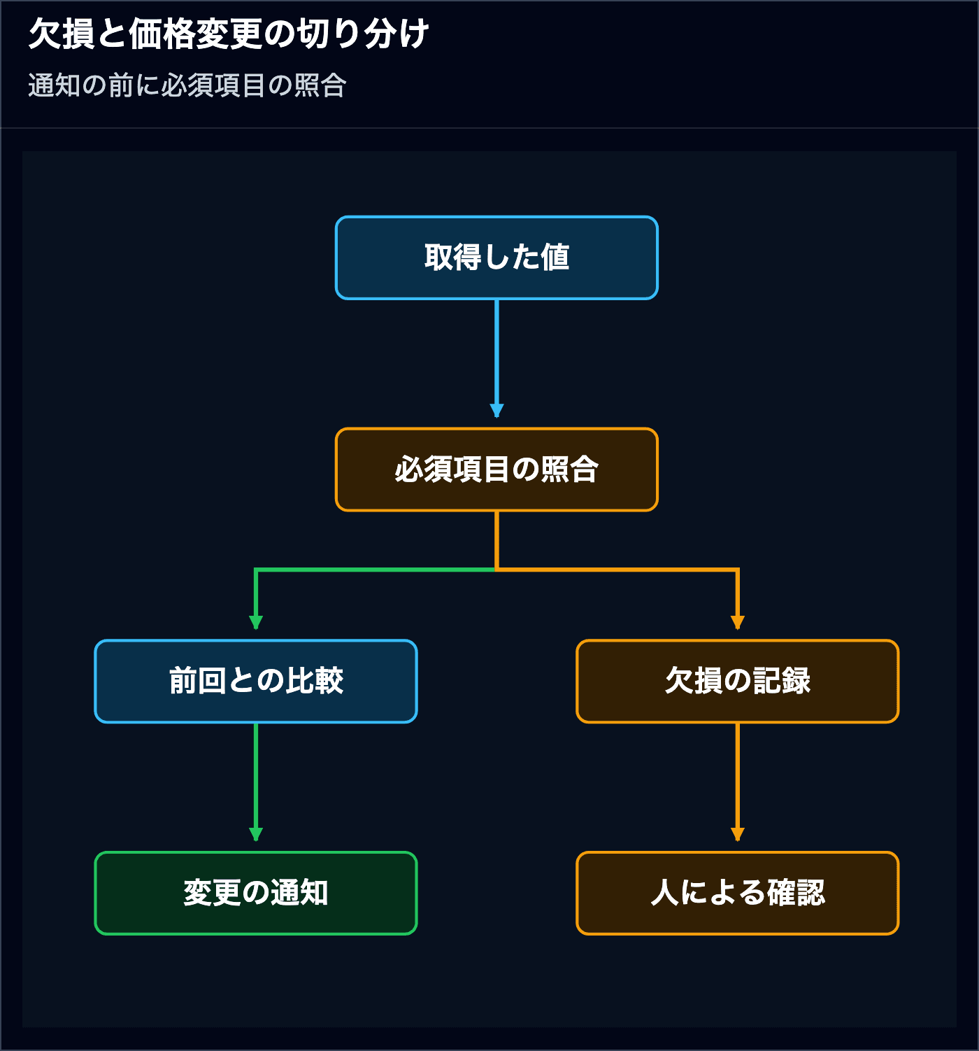 必須項目が揃えば前回と比較して通知し、欠損があれば人の確認へ回す更新の設計図